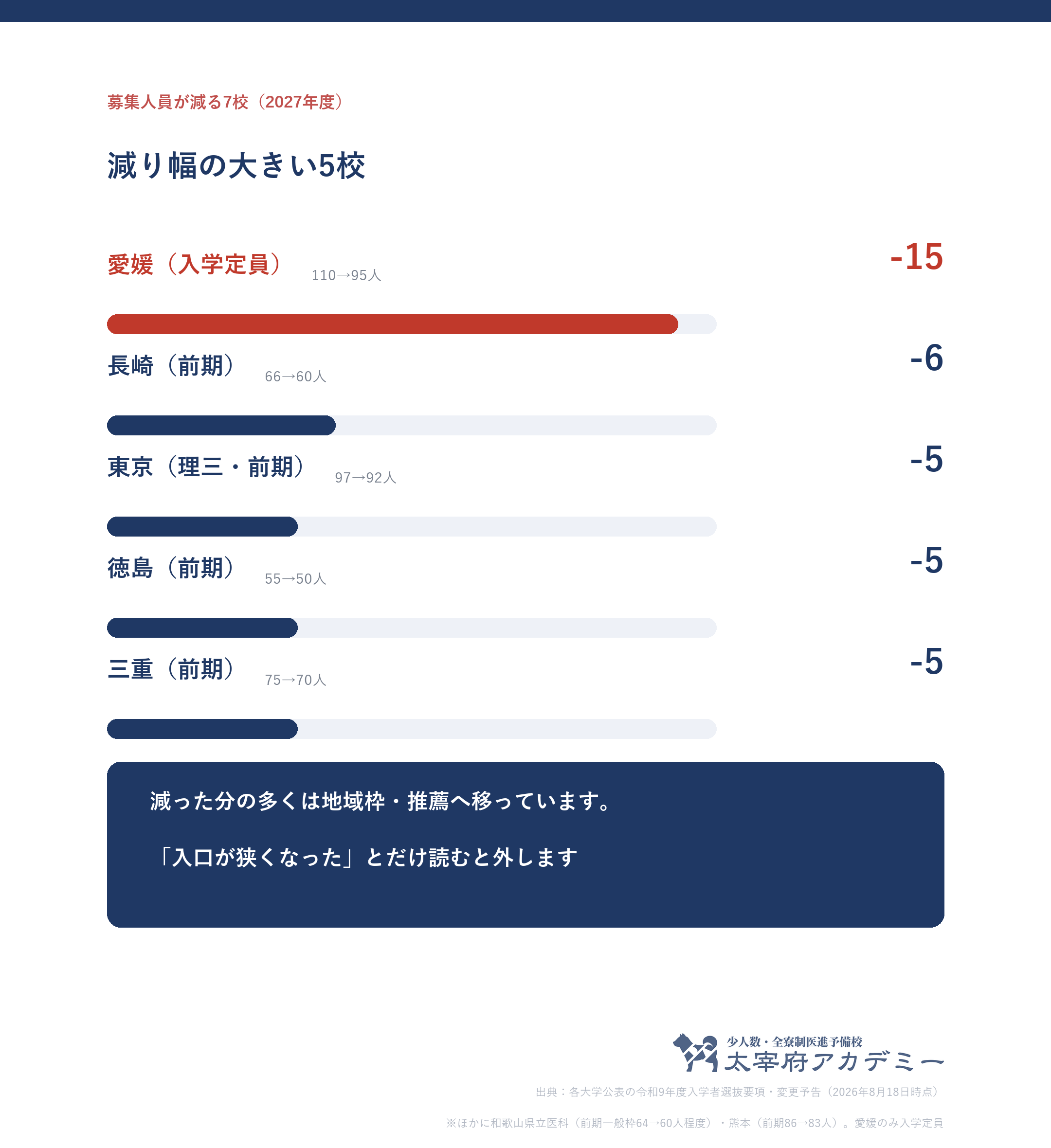 2027年度入試で募集人員が減る国公立医学部。愛媛が入学定員110人から95人へ15人減、長崎が前期66人から60人へ、東京理科三類が97人から92人へなどを並べた図