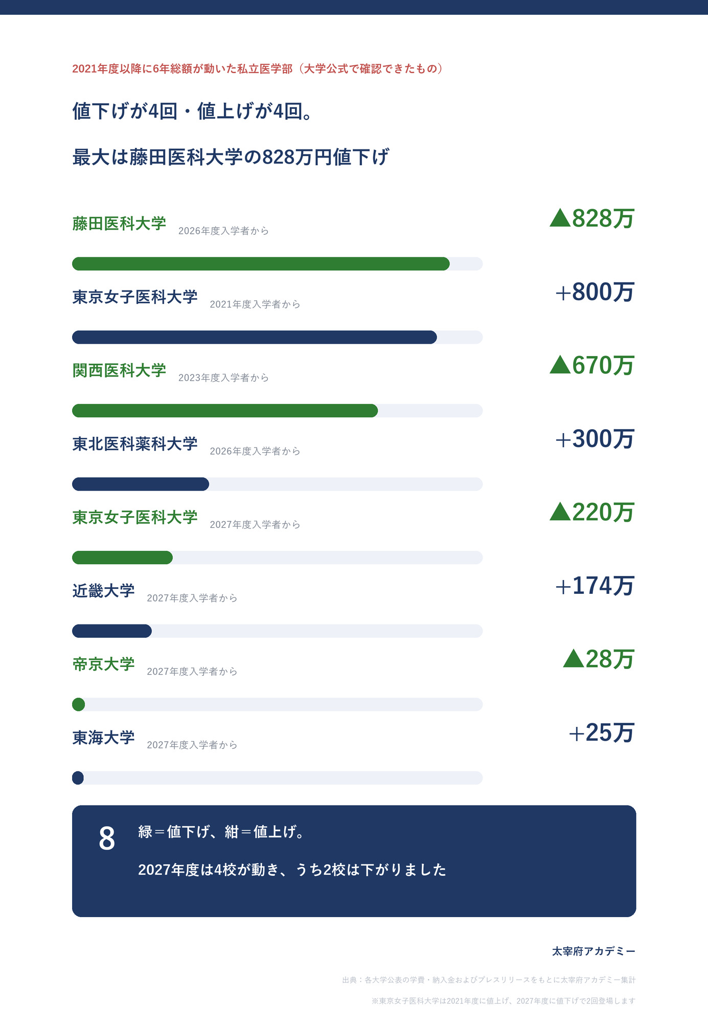 2021年度以降に私立医学部の6年間総額が動いた8回の記録。藤田医科大学の828万円値下げが最大で、値下げ4回・値上げ4回