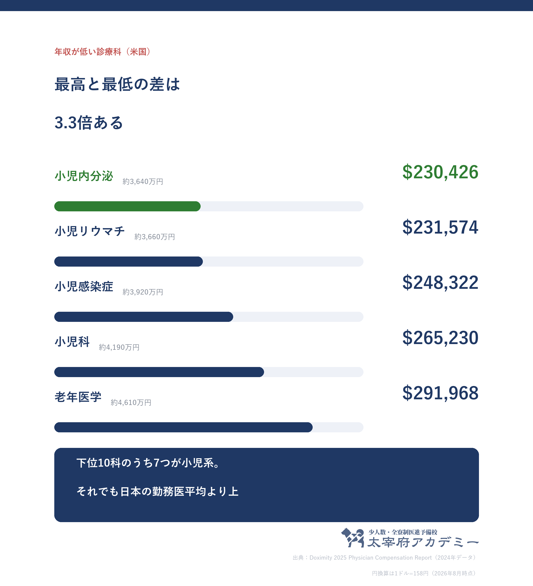 アメリカで年収が低い診療科 小児内分泌230426ドル 小児リウマチ 小児感染症 小児科265230ドル 下位10科のうち7つが小児系