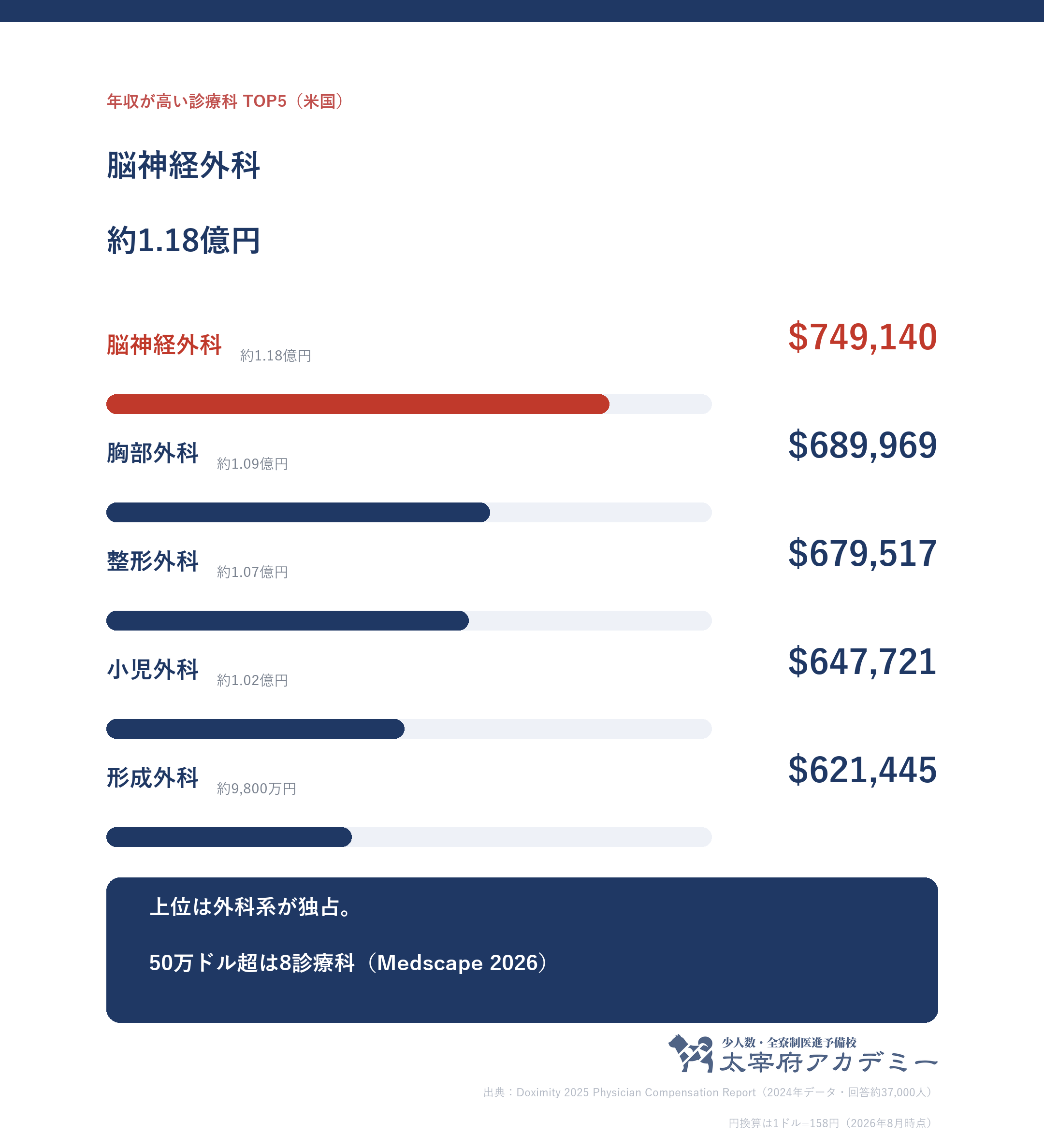 アメリカで年収が高い診療科TOP5 脳神経外科749140ドル約1.18億円 胸部外科 整形外科 小児外科 形成外科 上位は外科系が独占