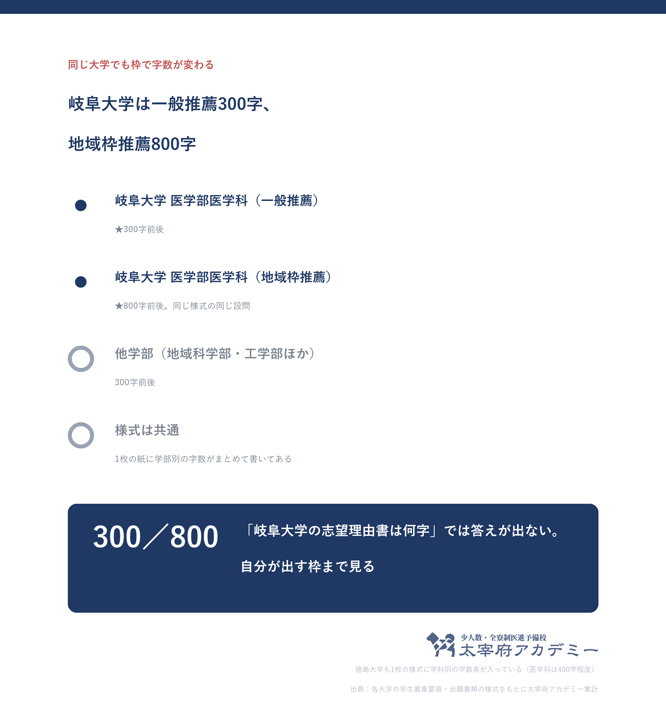 岐阜大学は同じ志望理由書の様式でも一般推薦は300字前後、地域枠推薦は800字前後と枠によって字数が変わる