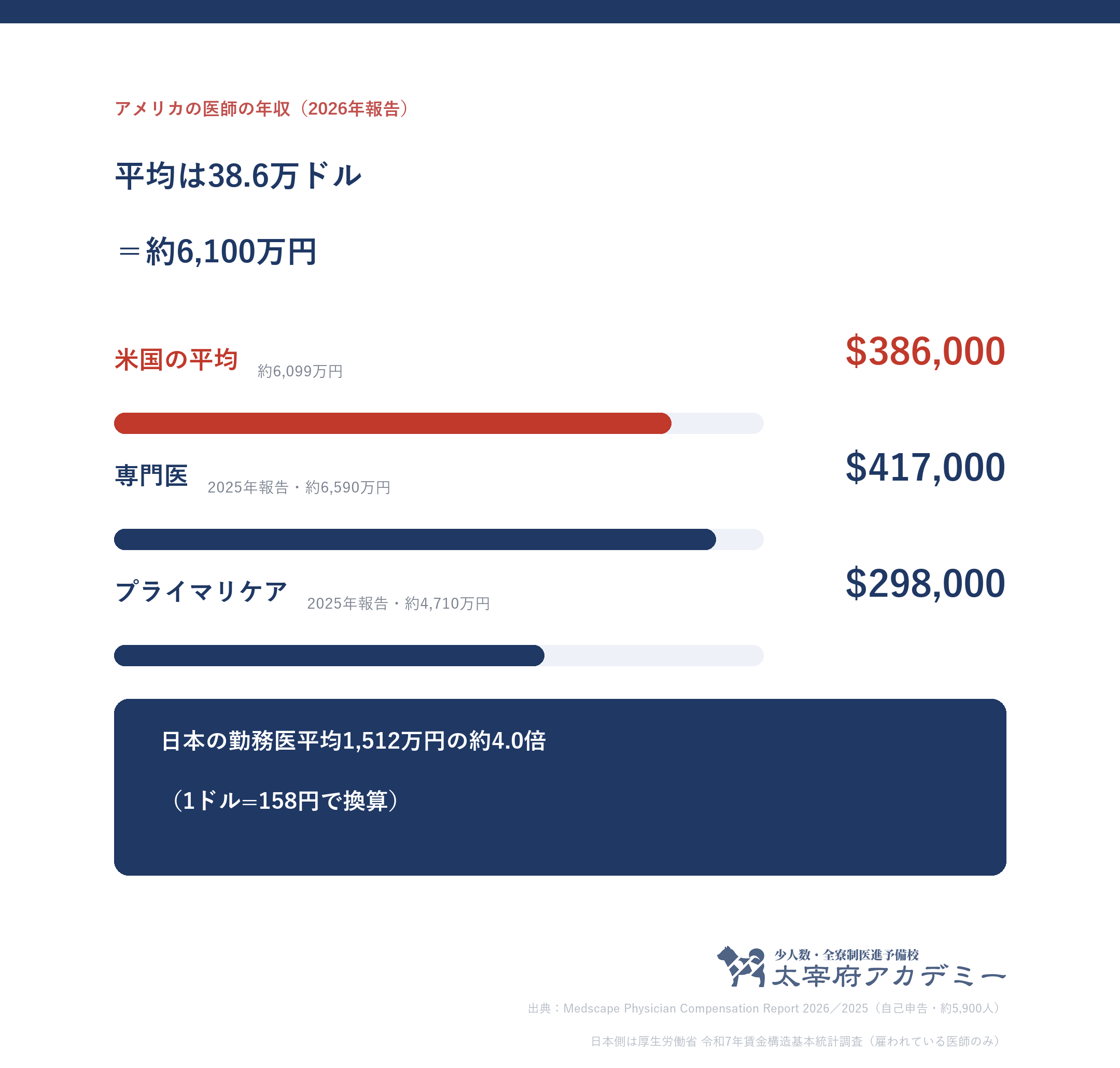 アメリカの医師の平均年収386000ドル約6100万円 専門医417000ドル プライマリケア298000ドル 日本の勤務医平均1512万円の約4倍