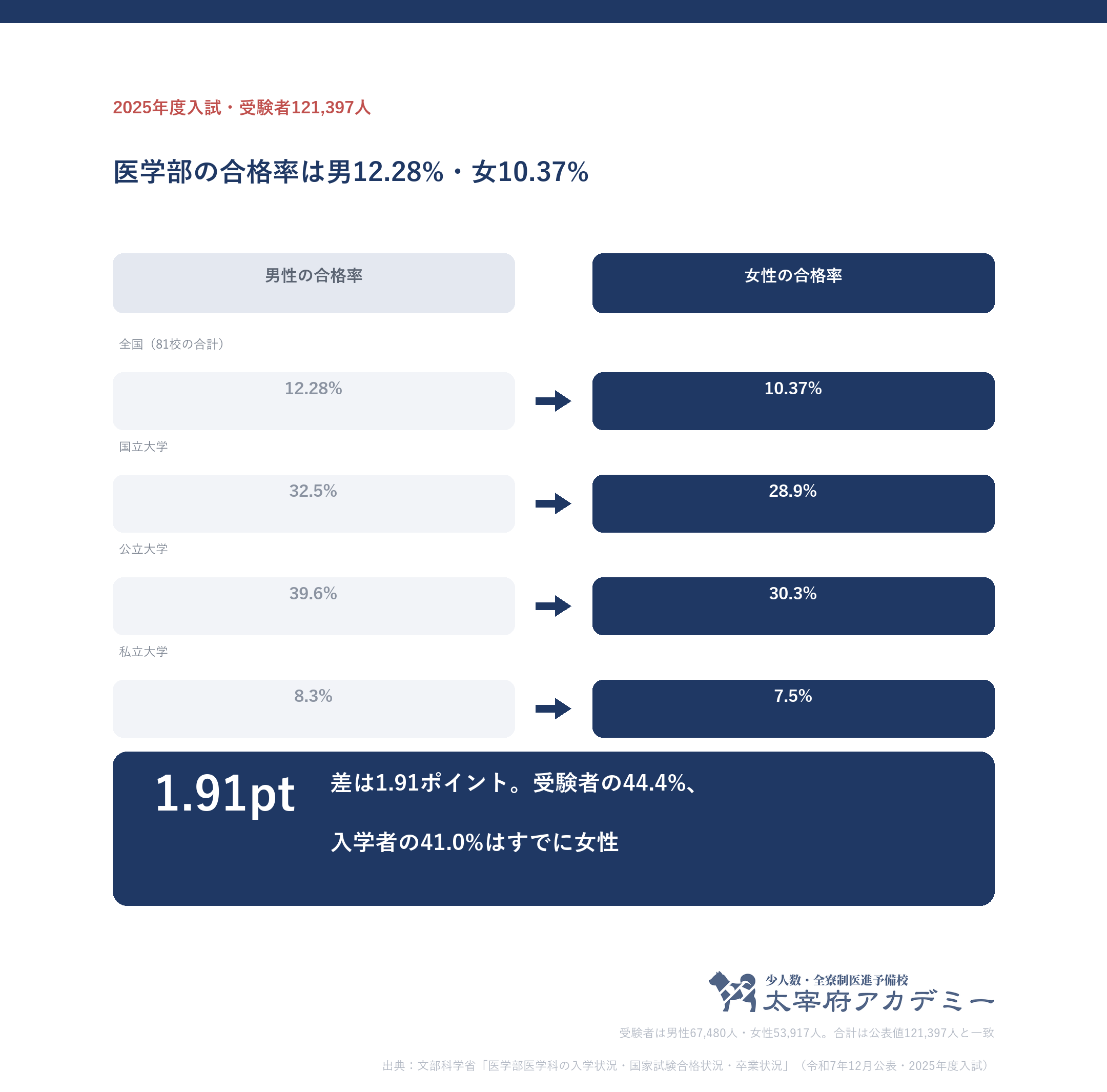 医学部の合格率は男性12.28パーセント女性10.37パーセントで差は1.91ポイント
