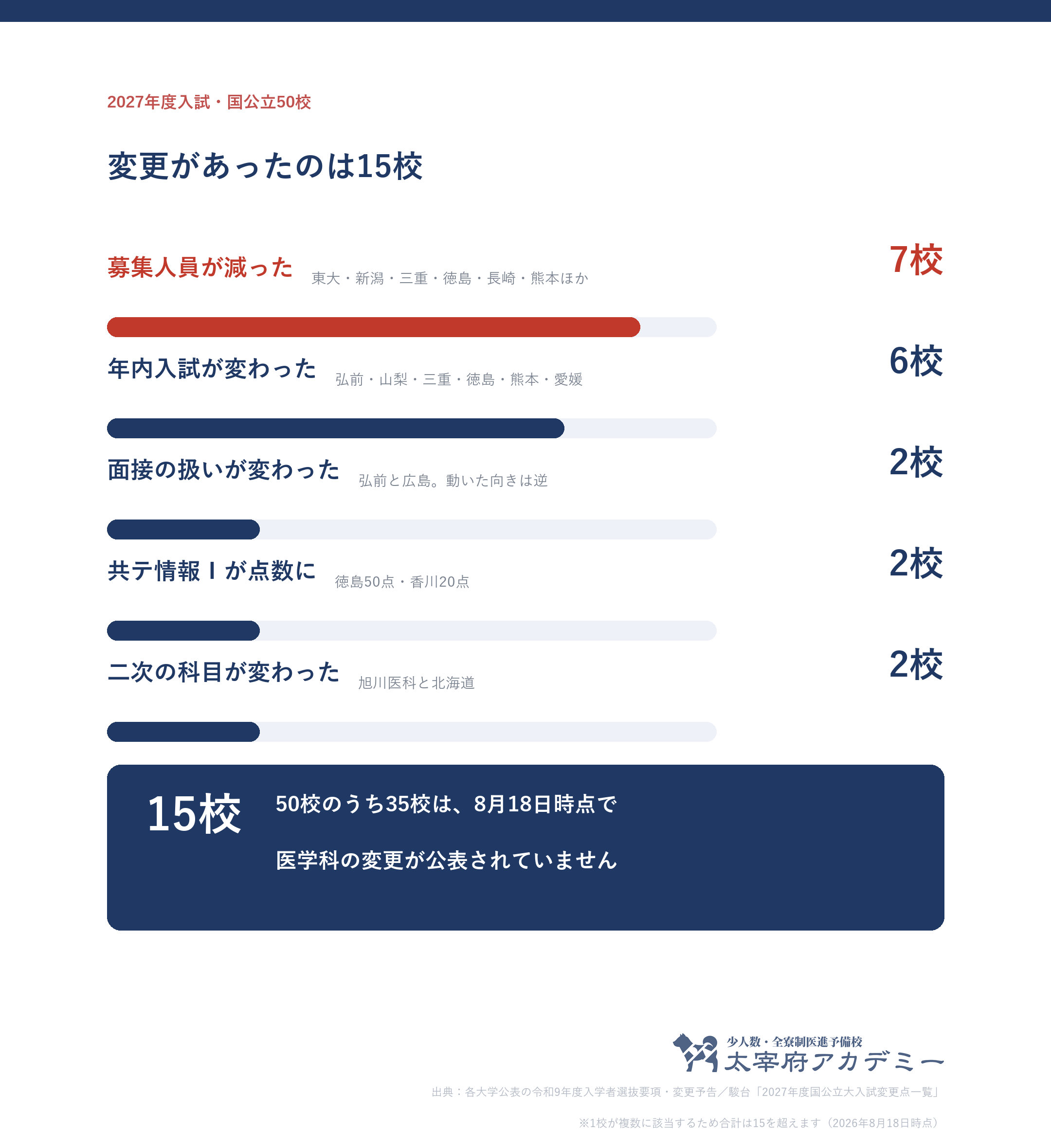 2027年度入試で変更があった国公立医学部15校を変更の種類別に分けた図。募集人員7校、年内入試6校、面接2校、共通テスト情報Ⅰ2校、二次の科目2校