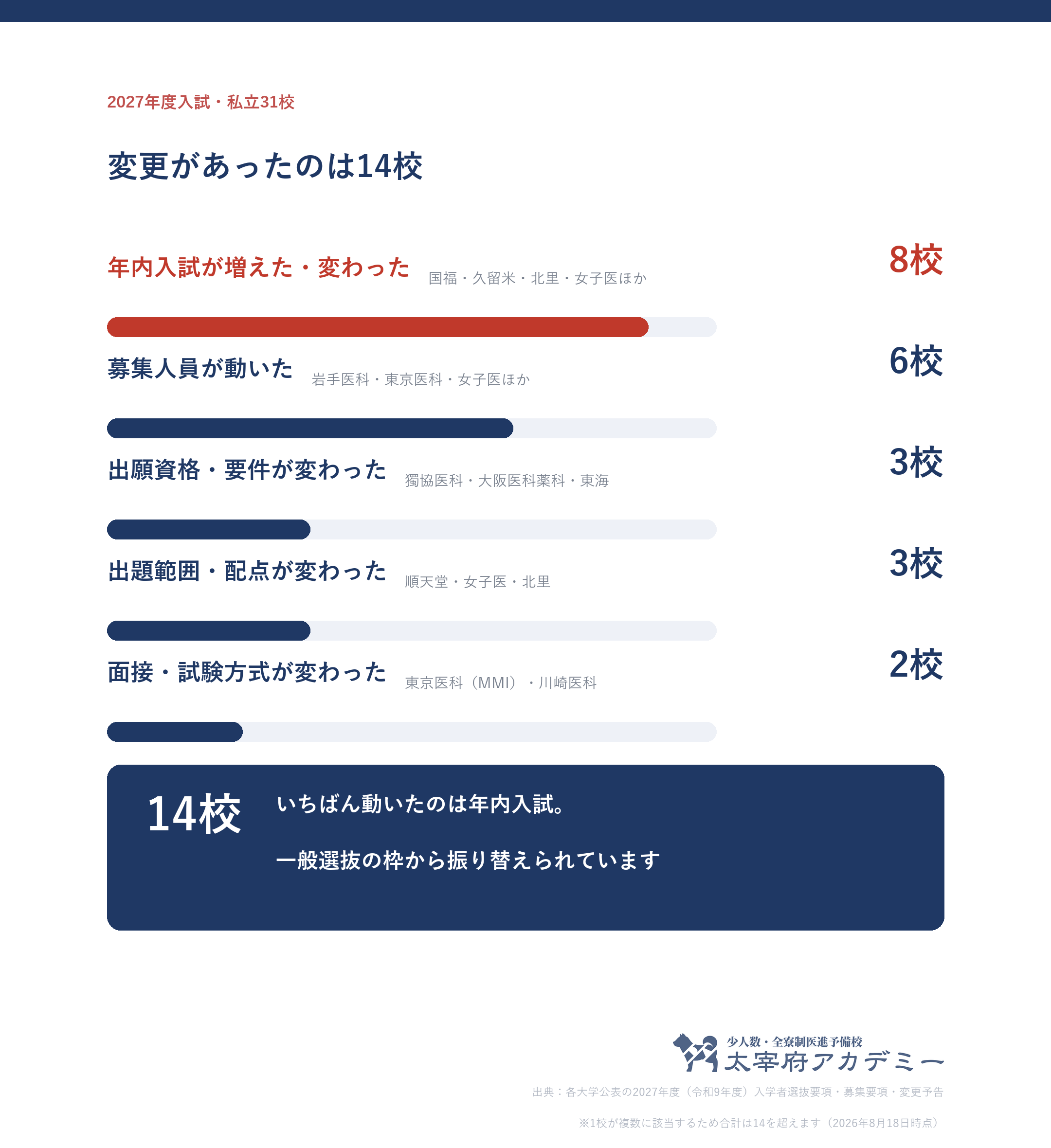 2027年度入試で変更があった私立医学部14校を変更の種類別に分けた図。年内入試8校、募集人員6校、出願資格3校、出題範囲・配点3校、面接・試験方式2校