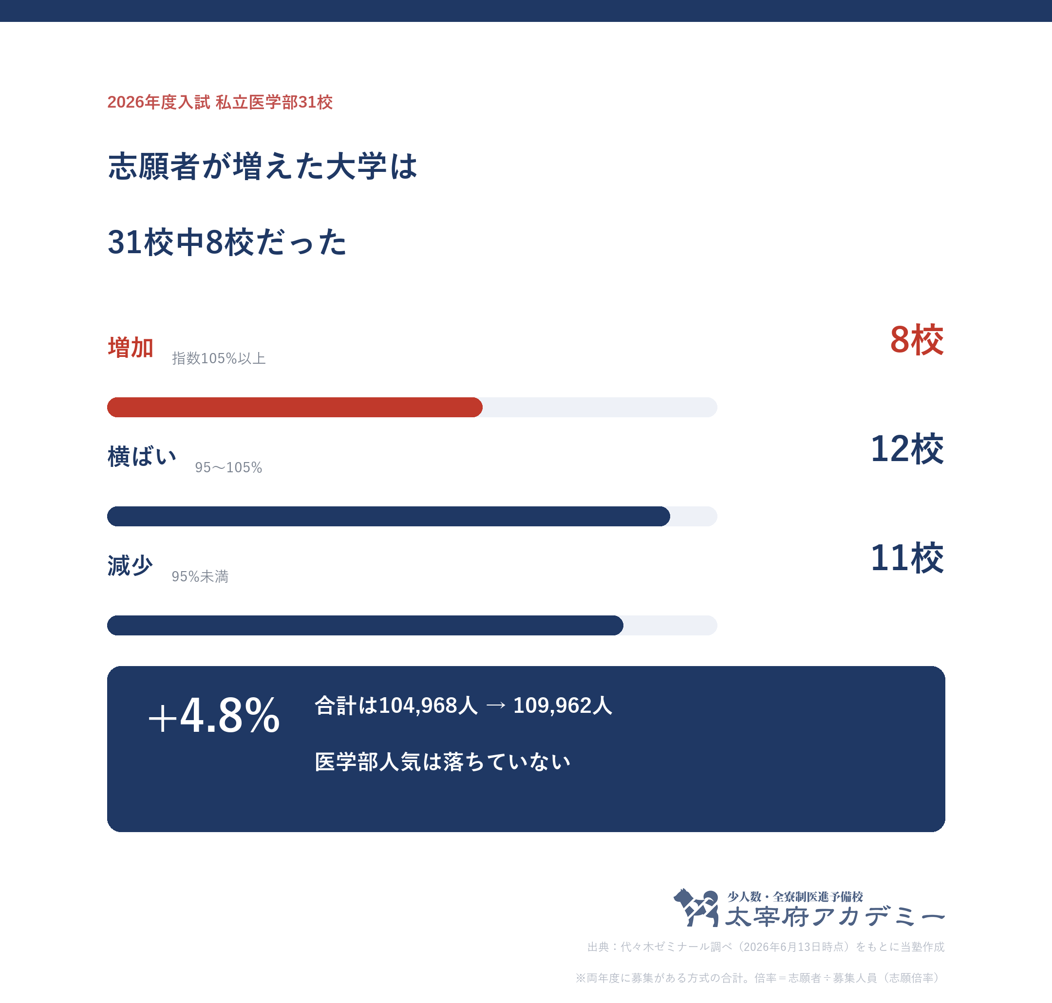 2026年度入試 私立医学部31校の志願者増減の内訳 増加8校 横ばい12校 減少11校 31校合計は104968人から109962人へ+4994人
