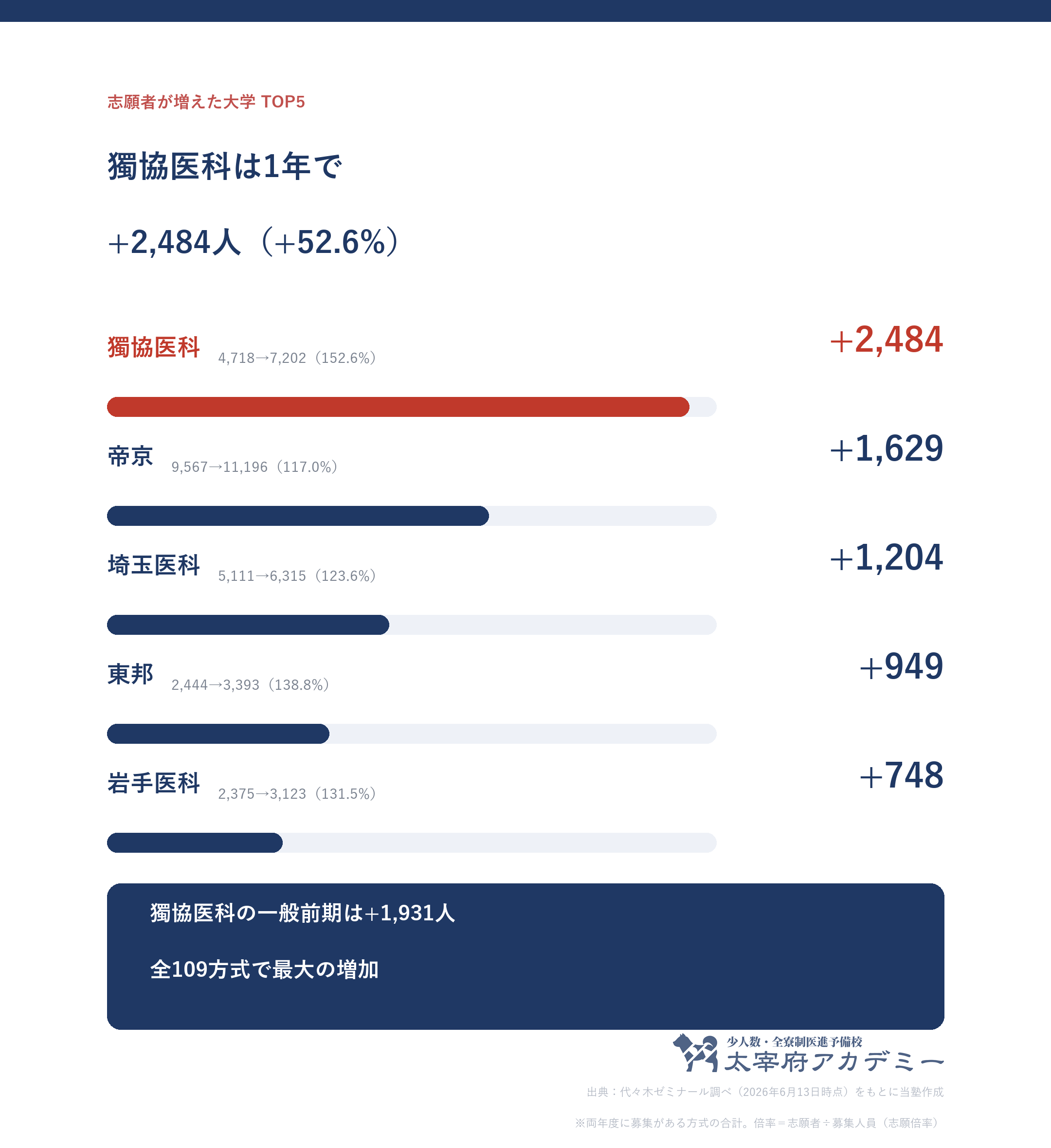 2026年度入試で志願者が増えた私立医学部TOP5 獨協医科+2484人 帝京+1629人 埼玉医科+1204人 東邦+949人 岩手医科+748人