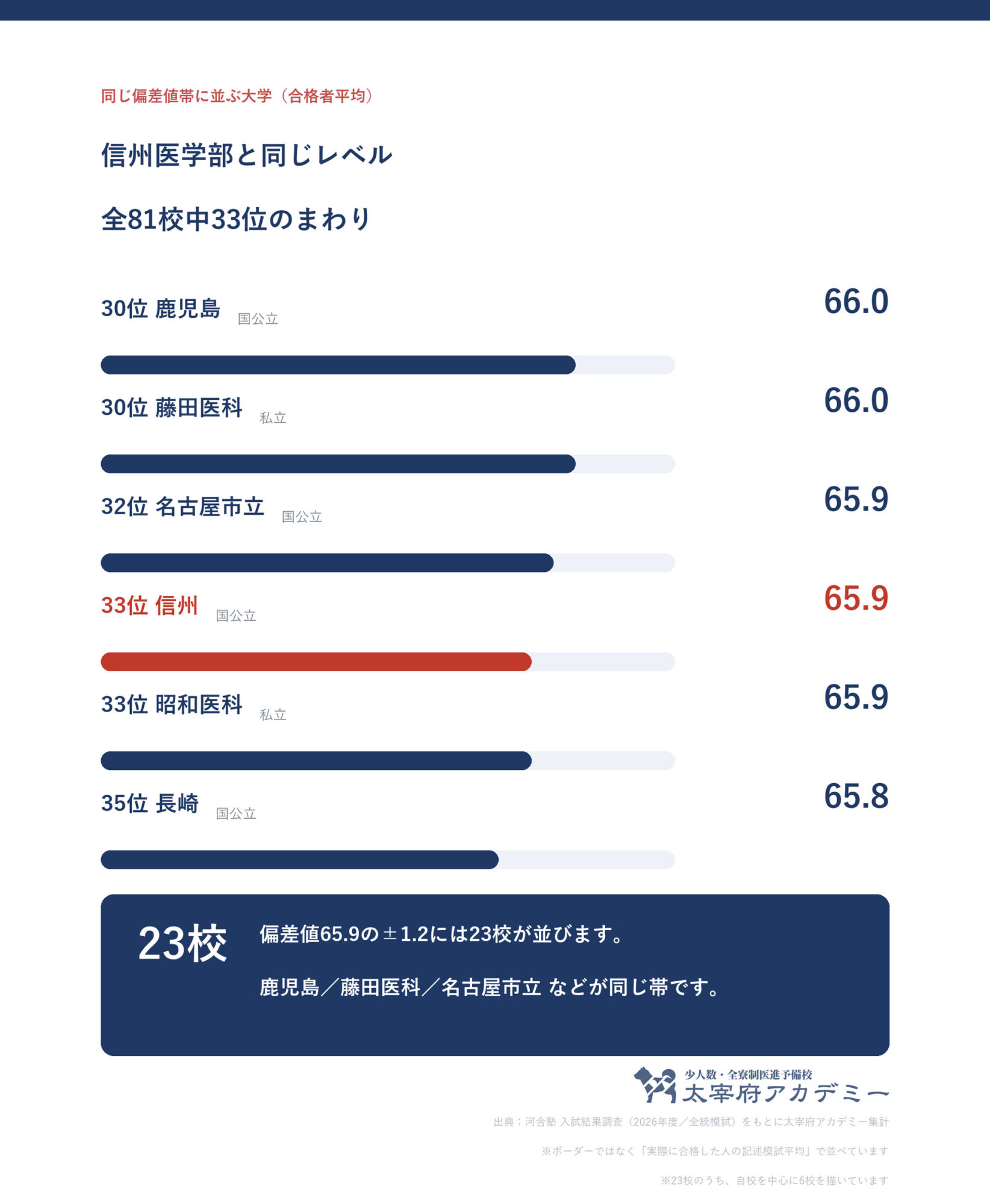 合格者平均65.9の前後に並ぶ大学の一覧。信州大学は全81校中33位で、私立を含む同じ偏差値帯の大学と並べた図