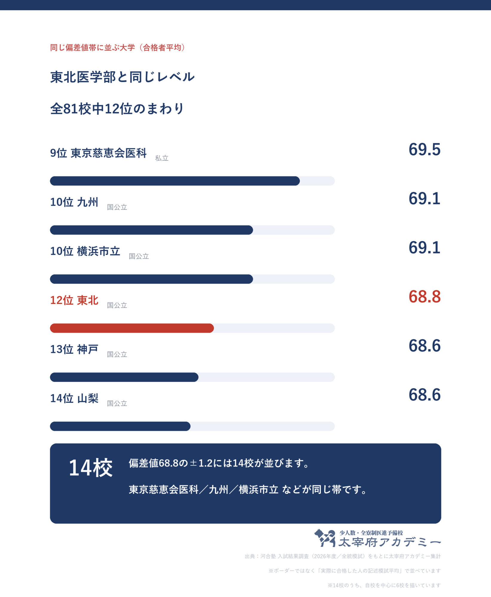 合格者平均68.8の前後に並ぶ大学の一覧。東北大学は全81校中12位で、私立を含む同じ偏差値帯の大学と並べた図