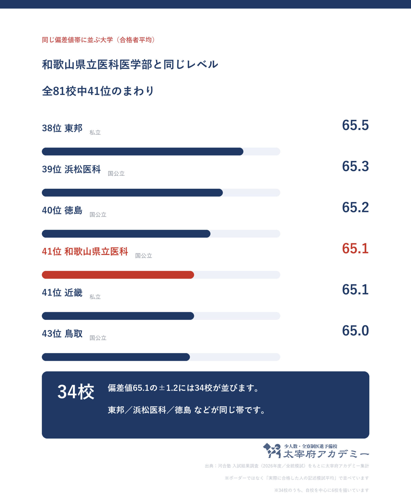 合格者平均65.1の前後に並ぶ大学の一覧。和歌山県立医科大学は全81校中41位で、私立を含む同じ偏差値帯の大学と並べた図