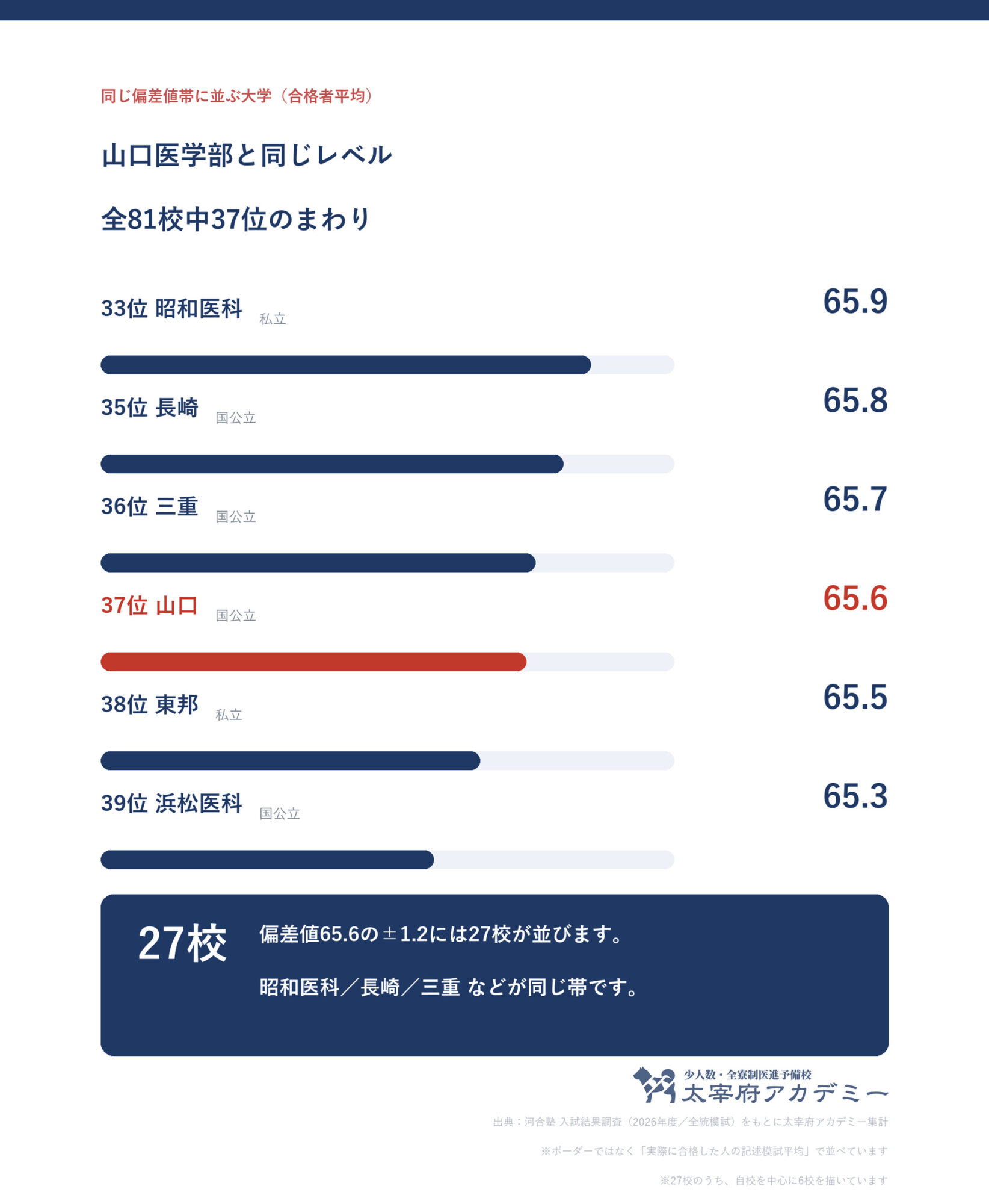 合格者平均65.6の前後に並ぶ大学の一覧。山口大学は全81校中37位で、私立を含む同じ偏差値帯の大学と並べた図