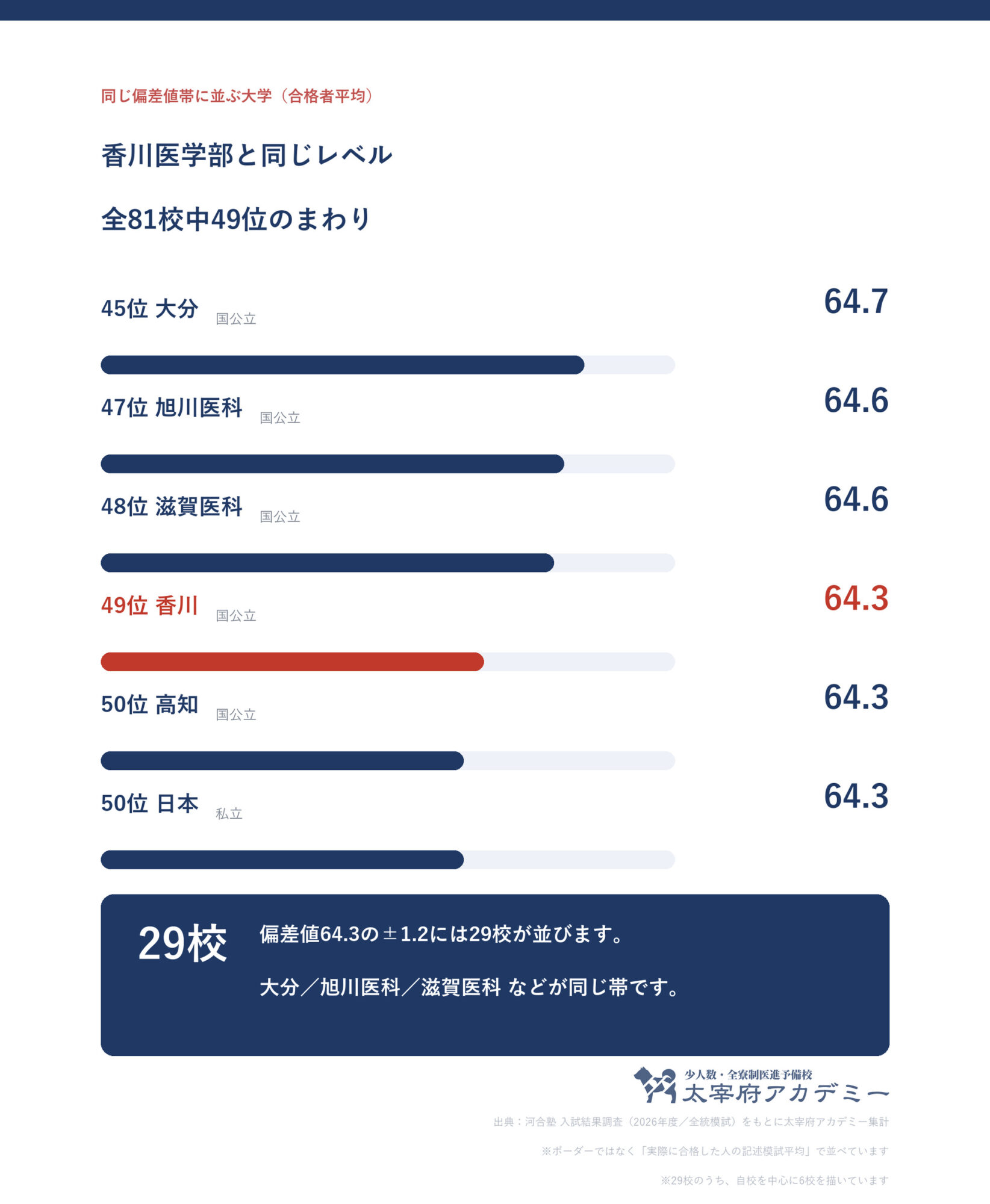 合格者平均64.3の前後1.2に並ぶ大学の一覧。香川大学は全81校中49位で帯には29校