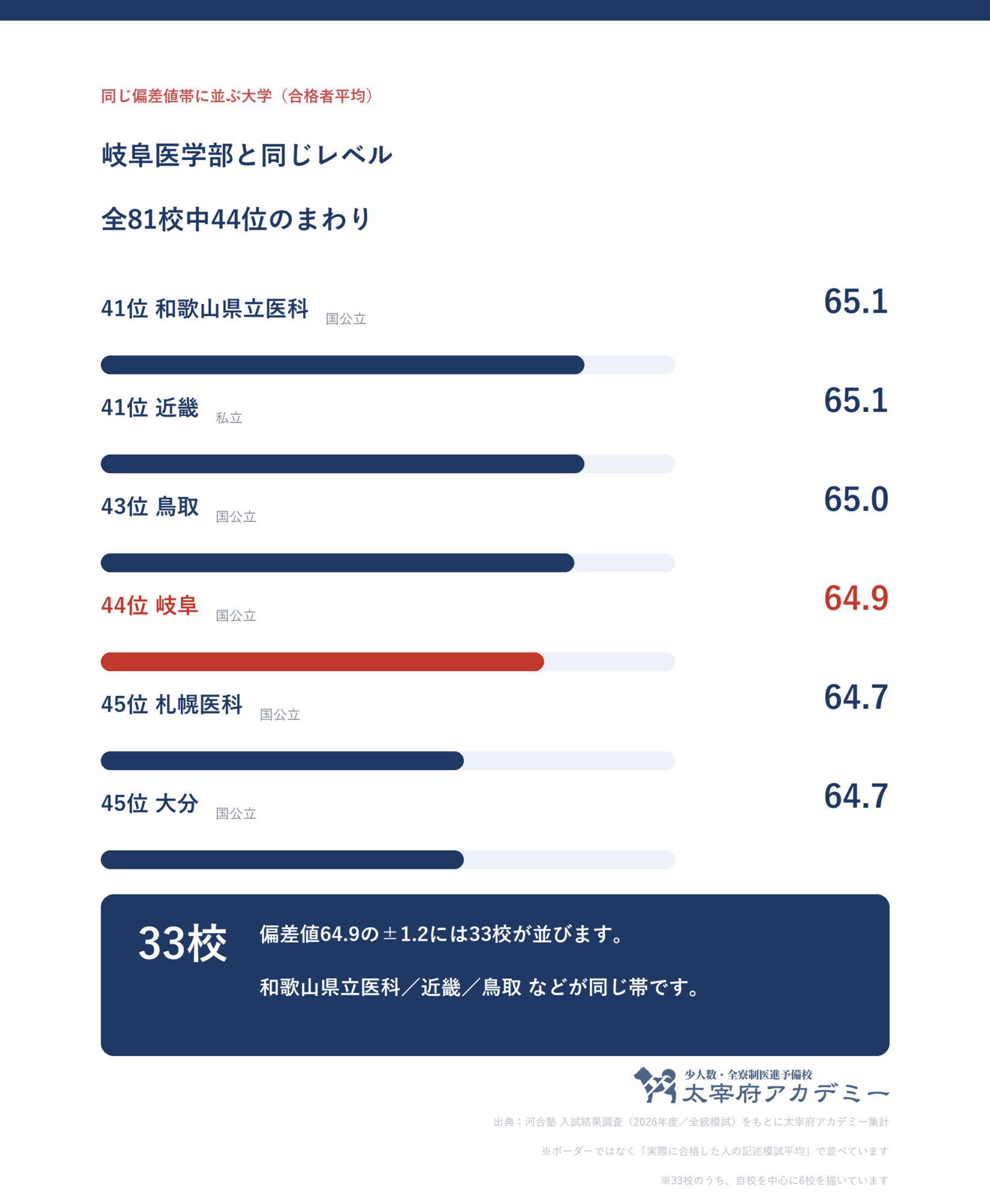 岐阜大学医学部の偏差値65.0｜共通テストは82%【2027年度】