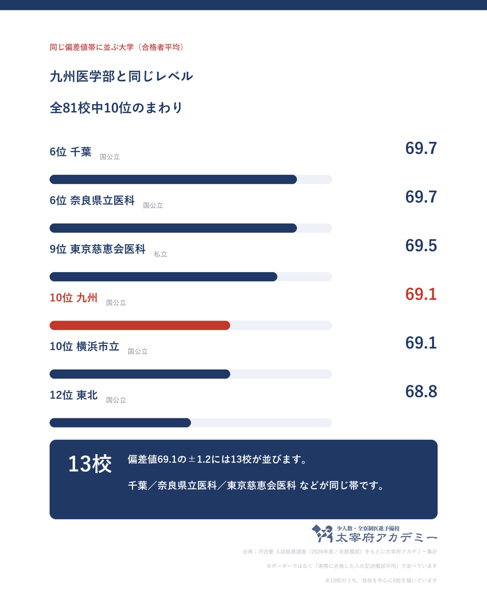 合格者平均69.1の前後1.2に並ぶ大学の一覧。九州大学は全81校中10位で帯には13校