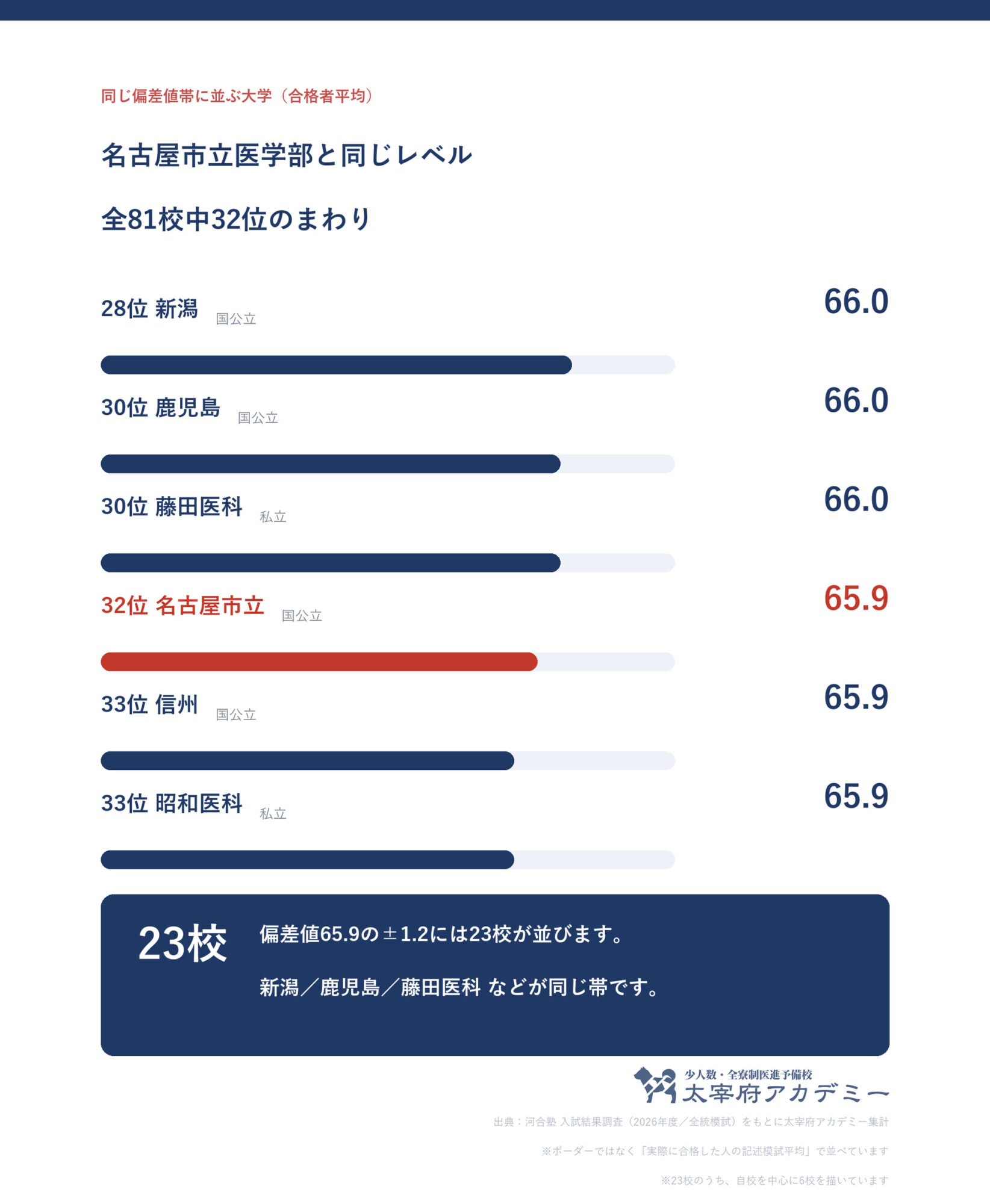 合格者平均65.9の前後1.2に並ぶ大学の一覧。名古屋市立大学は全81校中32位で帯には23校