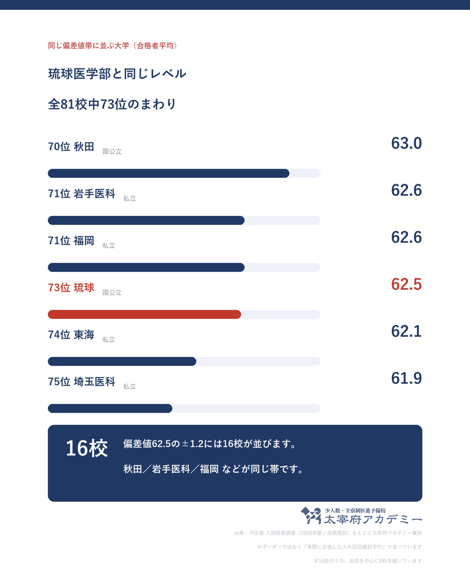 合格者平均62.5の前後1.2に並ぶ大学の一覧。琉球大学は全81校中73位で帯には16校