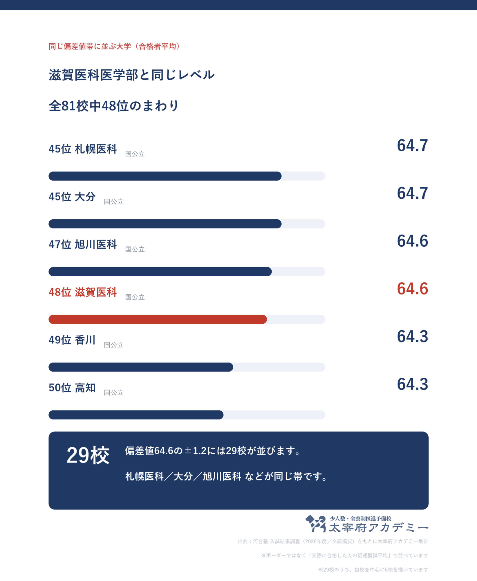 合格者平均64.6の前後1.2に並ぶ大学の一覧。滋賀医科大学は全81校中48位で帯には29校