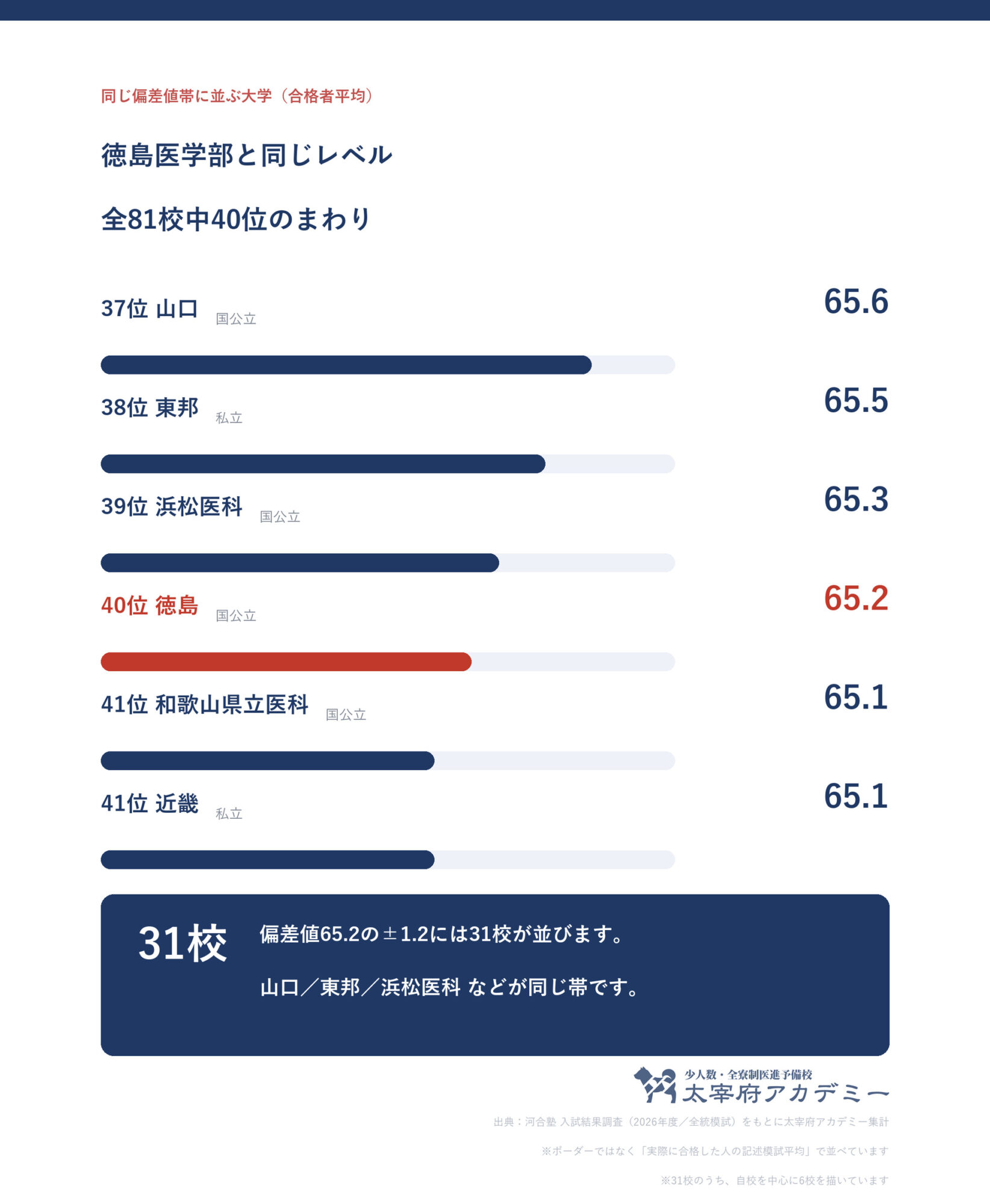 合格者平均65.2の前後1.2に並ぶ大学の一覧。徳島大学は全81校中40位で帯には31校
