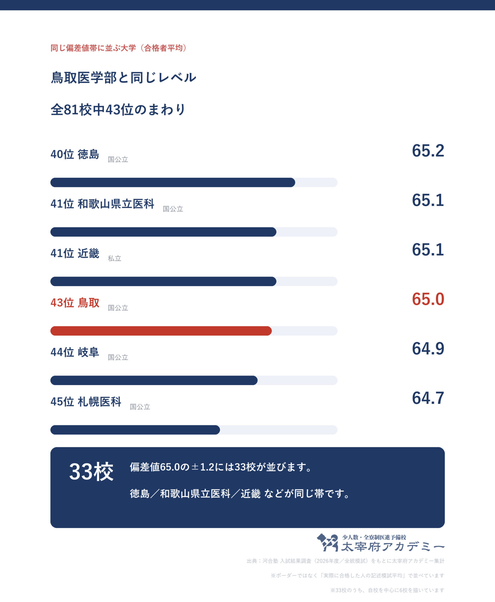 合格者平均65.0の前後1.2に並ぶ大学の一覧。鳥取大学は全81校中43位で帯には33校