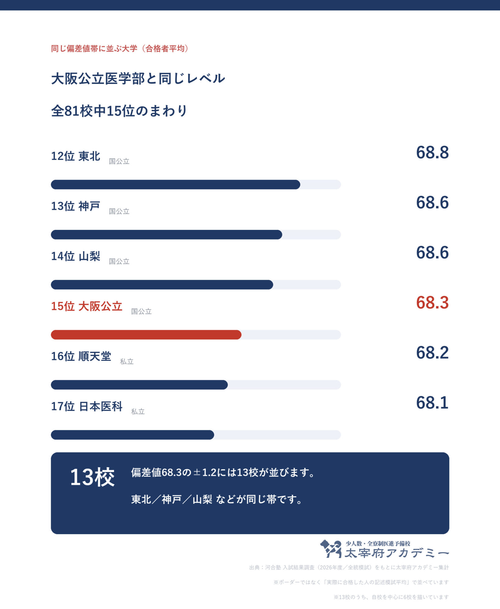 合格者平均68.3の前後1.2に並ぶ大学の一覧。大阪公立大学は全81校中15位で帯には13校