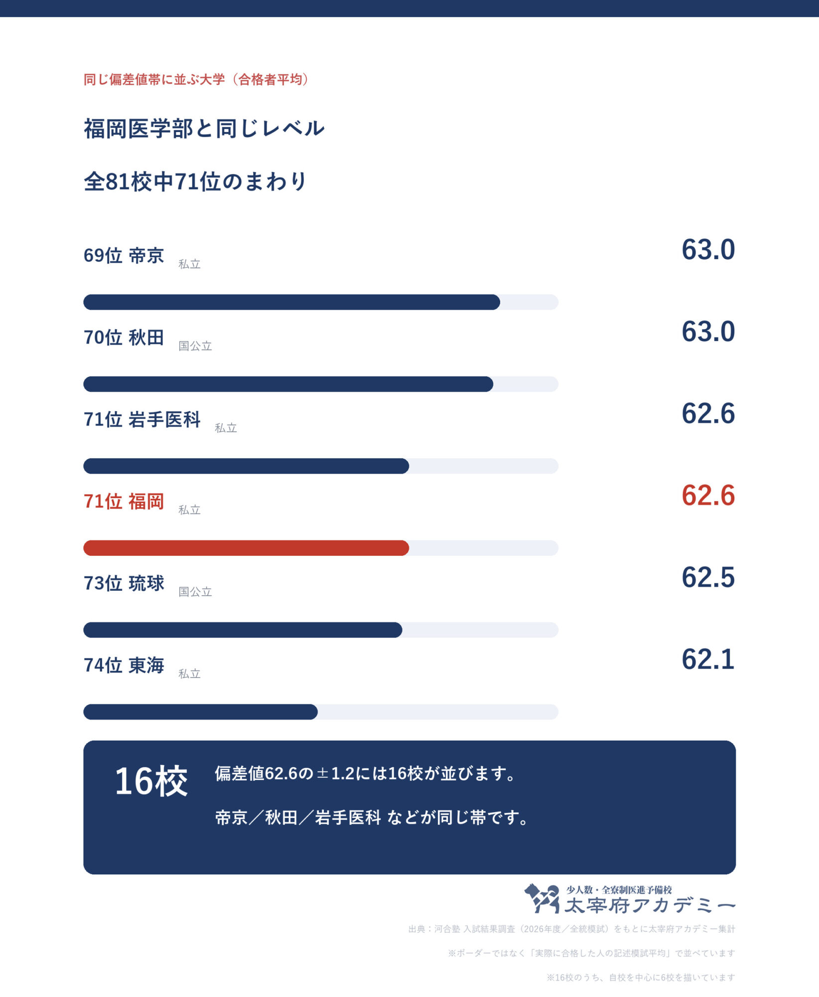 合格者平均62.6の前後に並ぶ大学の一覧。福岡大学は全81校中71位で、国公立を含む同じ偏差値帯の大学と並べた図
