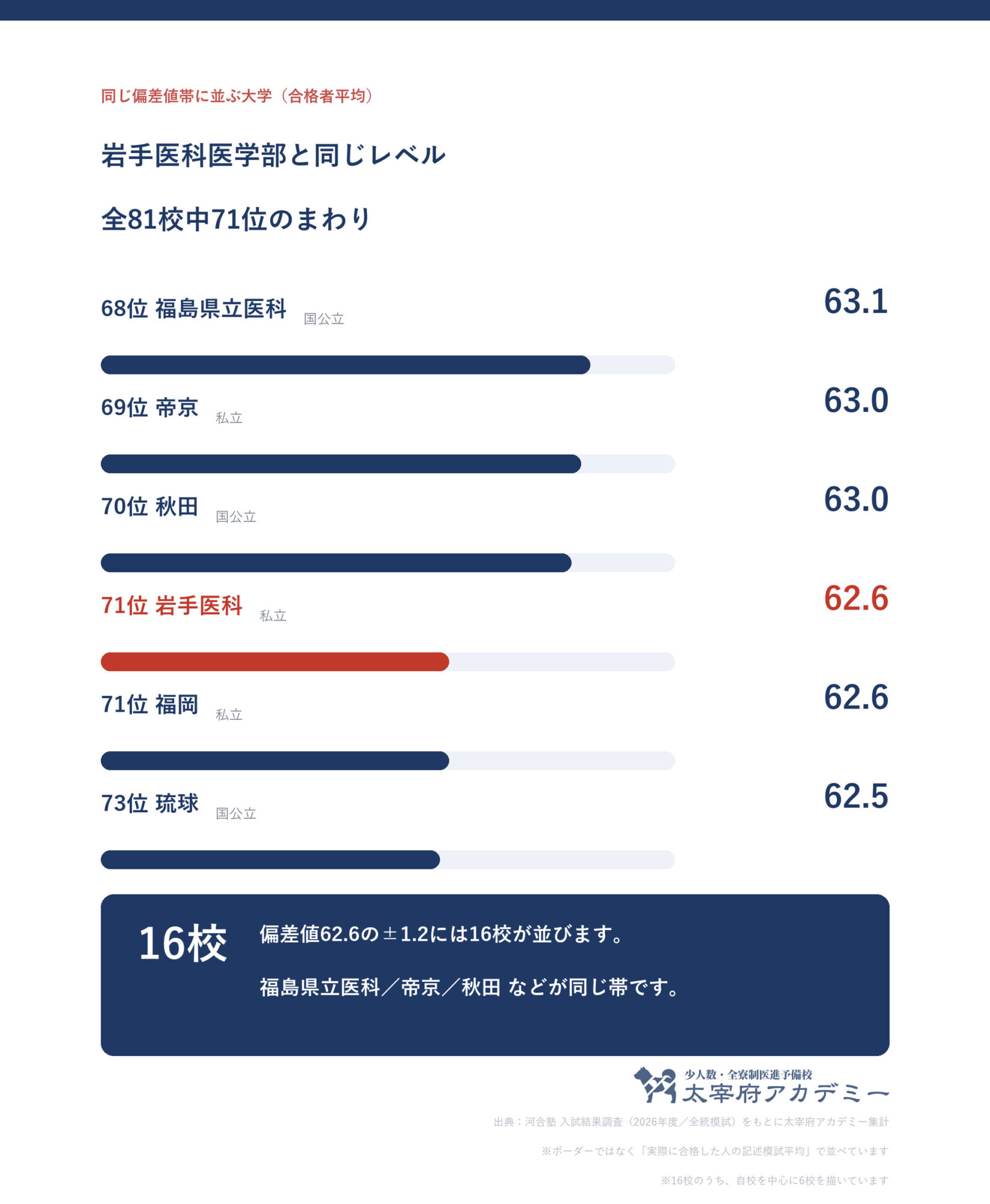 合格者平均62.6の前後に並ぶ大学の一覧。岩手医科大学は全81校中71位で、国公立を含む同じ偏差値帯の大学と並べた図