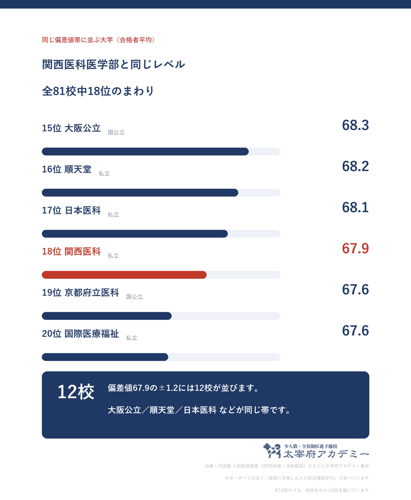 合格者平均67.9の前後に並ぶ大学の一覧。関西医科大学は全81校中18位で、国公立を含む同じ偏差値帯の大学と並べた図