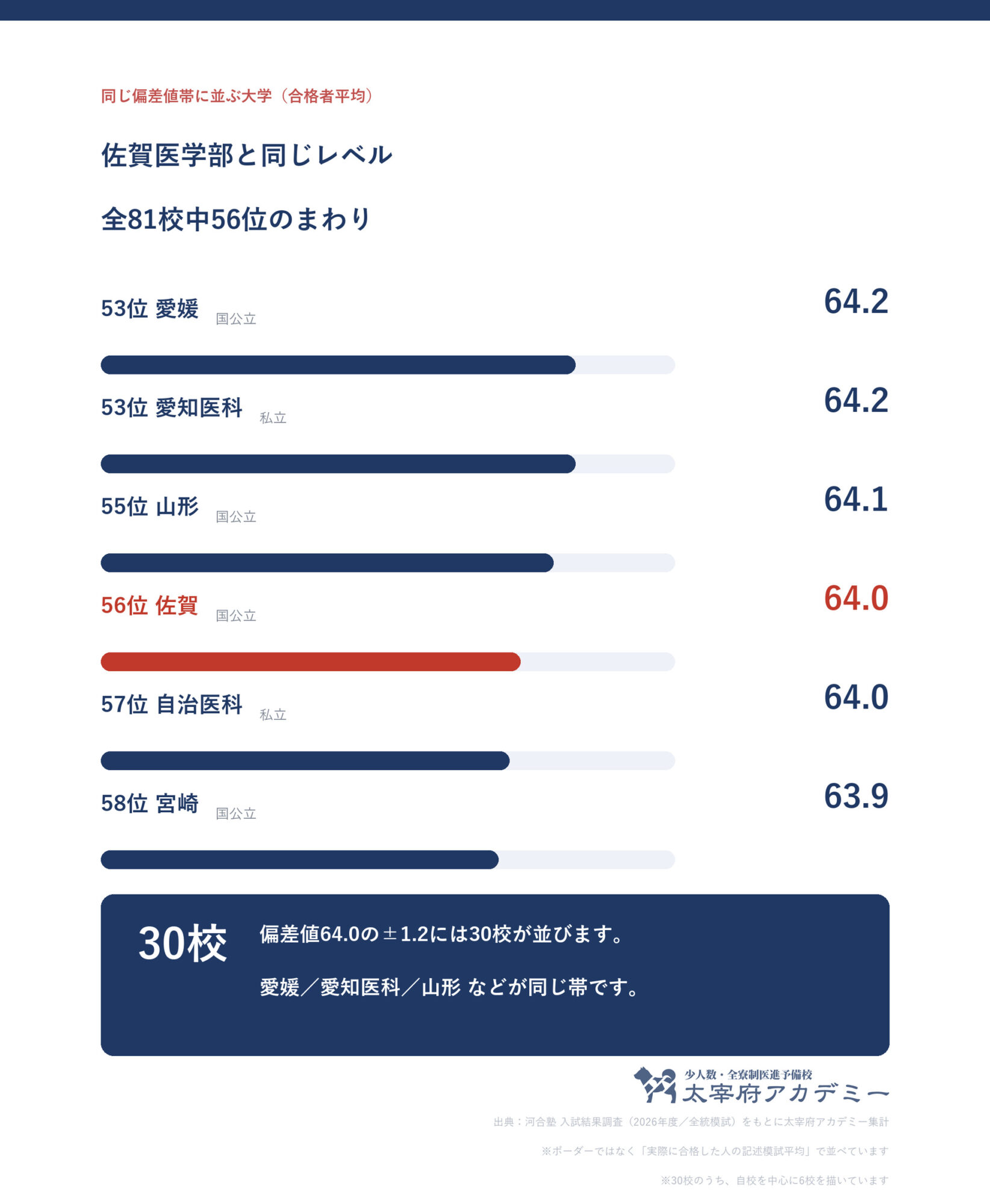 合格者平均64.0の前後1.2に並ぶ大学の一覧。佐賀大学は全81校中56位で帯には30校