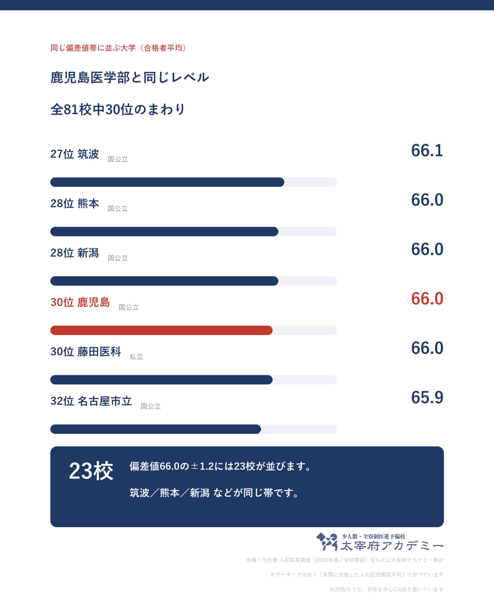 合格者平均66.0の前後1.2に並ぶ大学の一覧。鹿児島大学は全81校中30位で帯には23校