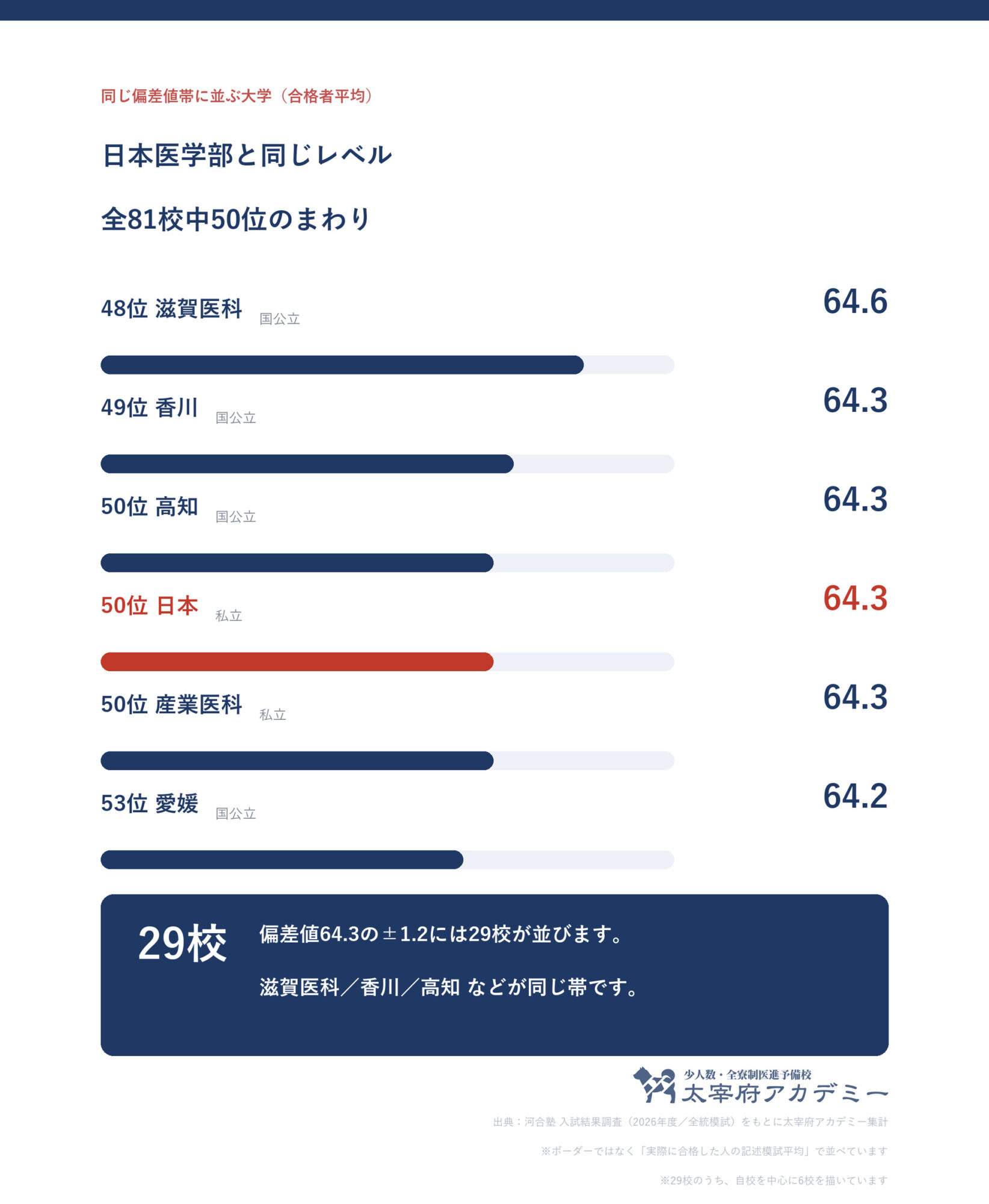 合格者平均64.3の前後1.2に並ぶ大学の一覧。日本大学医学部は全81校中50位で帯には29校