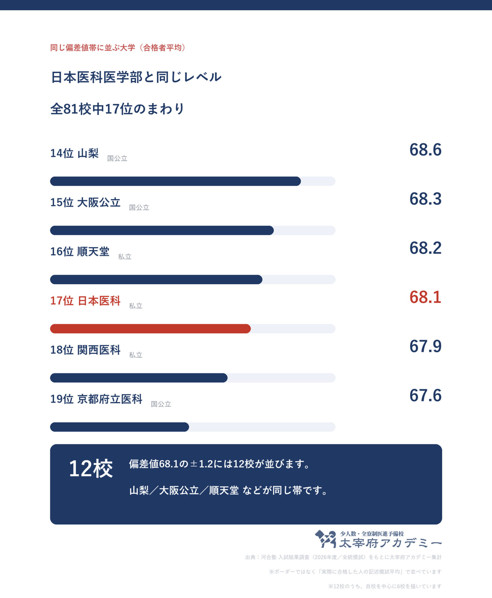 合格者平均68.1の前後1.2に並ぶ大学の一覧。日本医科大学は全81校中17位