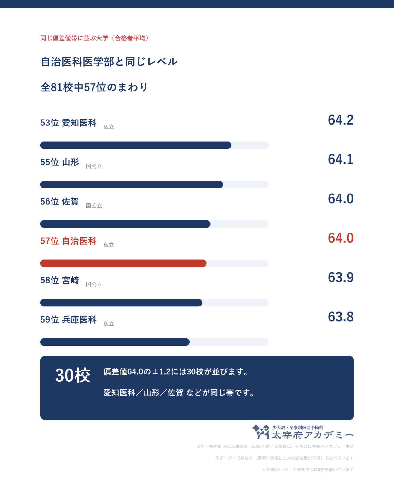 合格者平均64.0の前後1.2に並ぶ大学の一覧。自治医科大学は全81校中57位で帯には30校