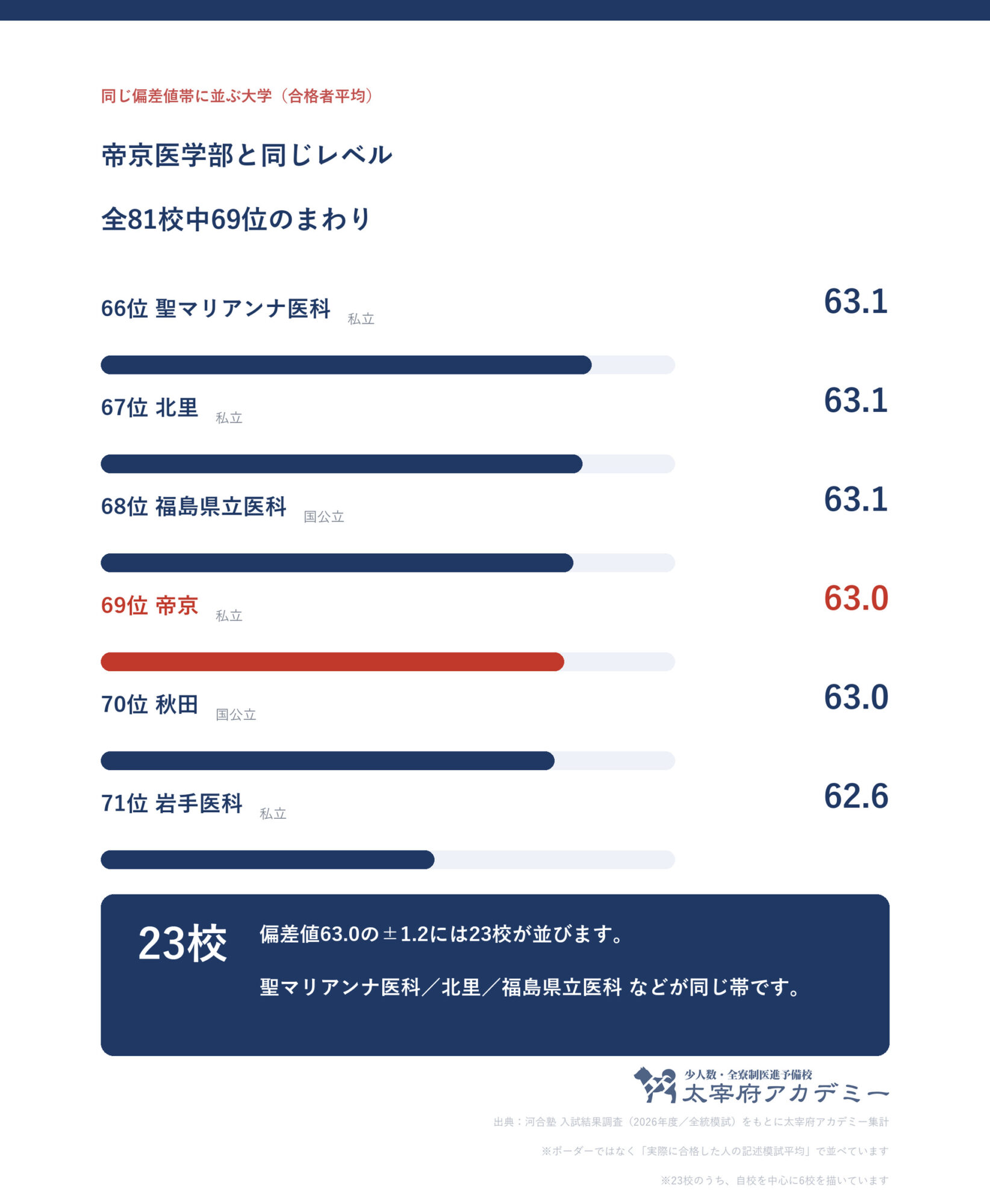 合格者平均63.0の前後1.2に並ぶ大学の一覧。帝京大学は全81校中69位で帯には23校
