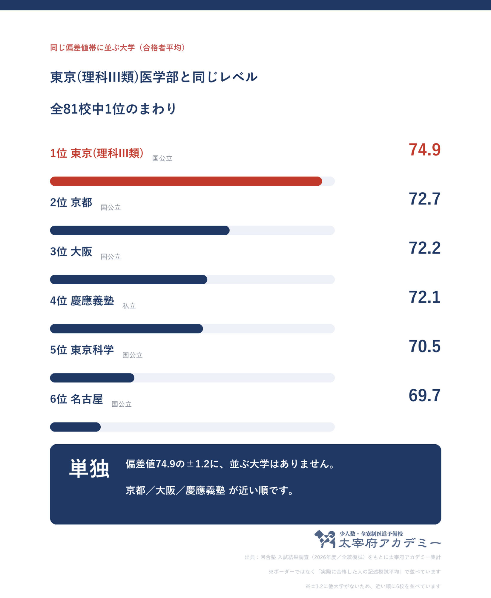 合格者平均74.9の前後1.2に並ぶ大学の一覧。東京大学理科III類は全81校中1位で帯には他の大学が1校もない