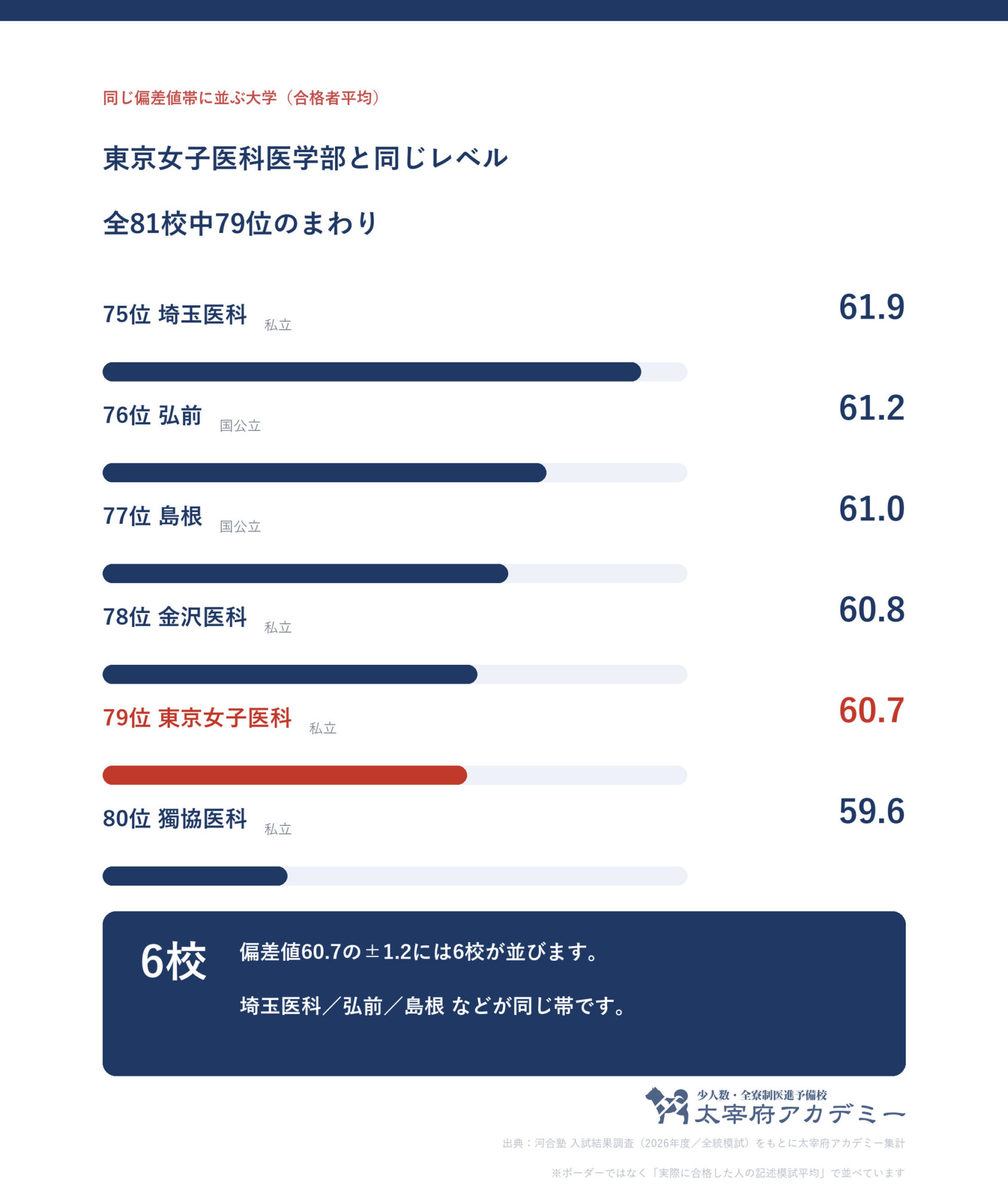 合格者平均60.7の前後1.2に並ぶ大学の一覧。東京女子医科大学は全81校中79位で帯には6校