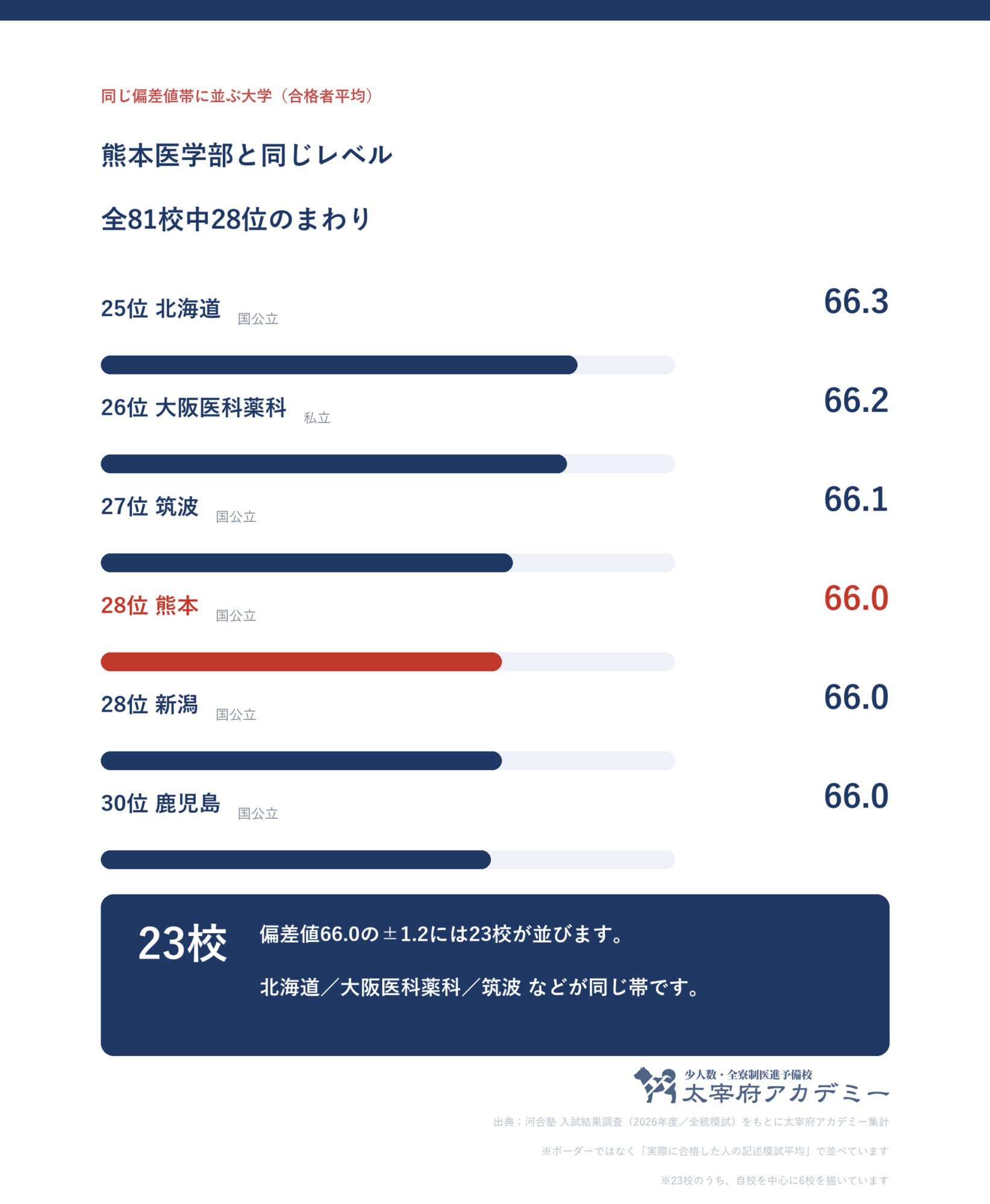 合格者平均66.0の前後1.2に並ぶ大学の一覧。熊本大学は全81校中28位で帯には23校