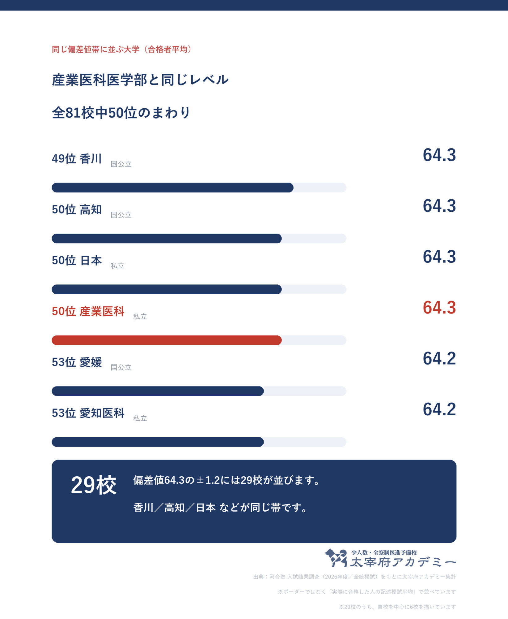 合格者平均64.3の前後1.2に並ぶ大学の一覧。産業医科大学は全81校中50位で帯には29校