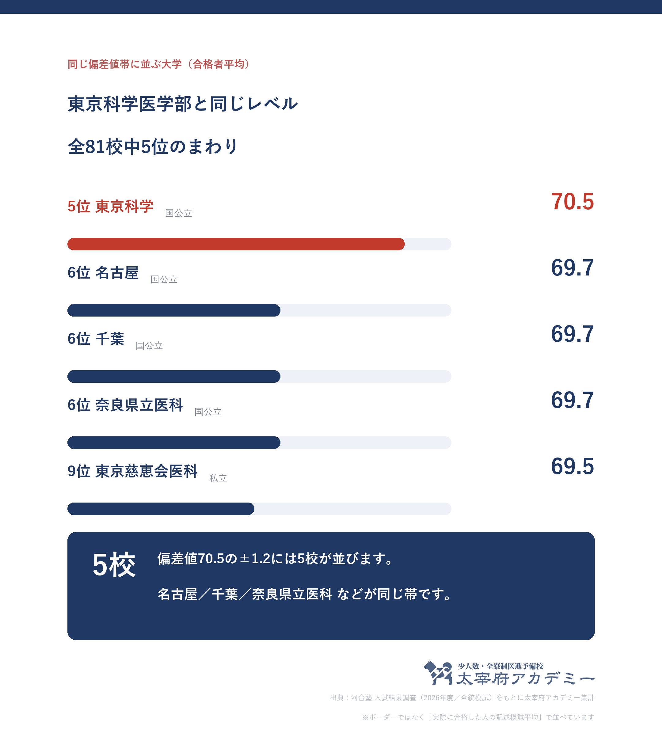 合格者平均70.5の前後1.2に並ぶ大学の一覧。東京科学大学は全81校中5位で帯には5校