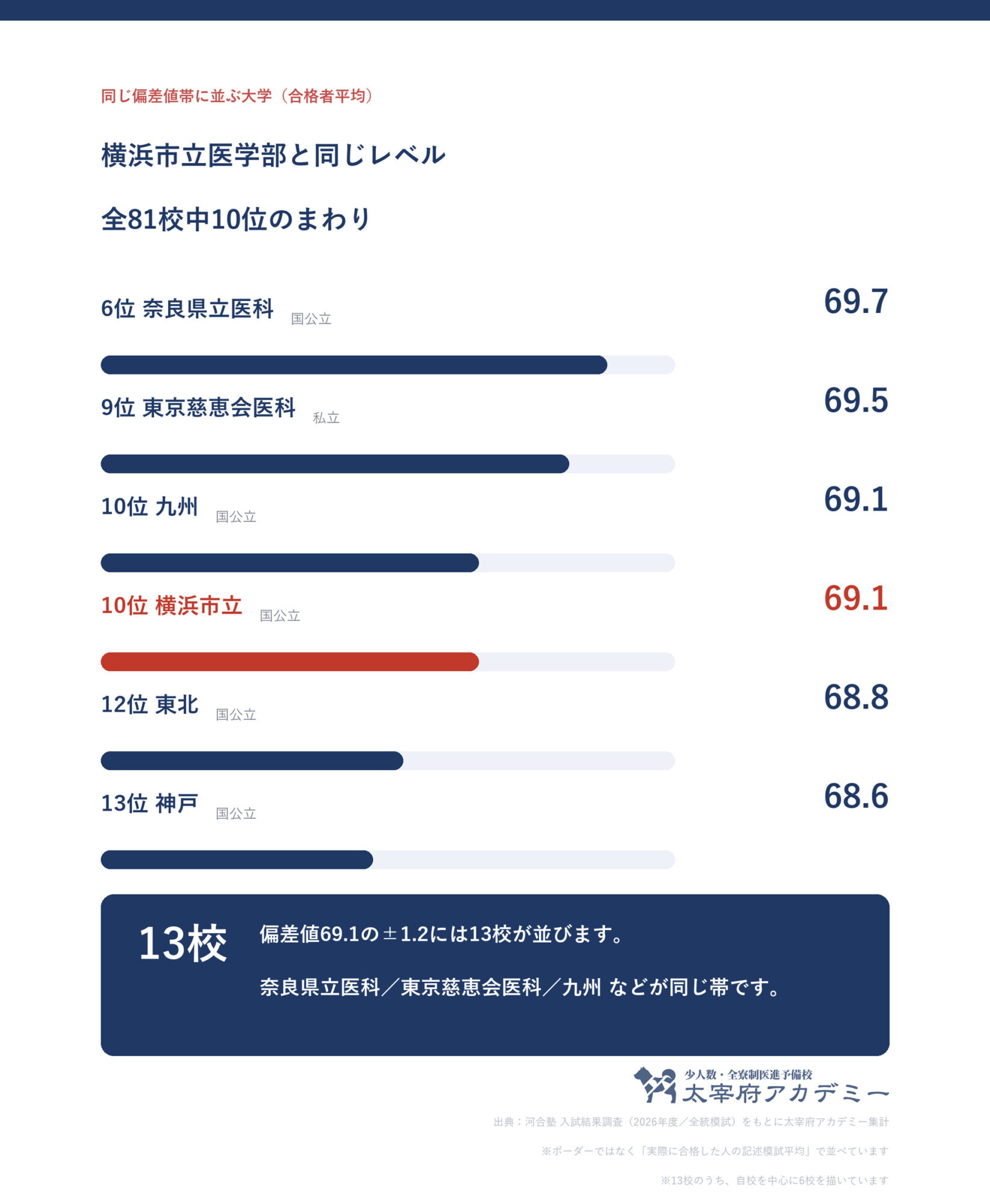合格者平均69.1の前後1.2に並ぶ大学の一覧。横浜市立大学は全81校中10位で帯には13校