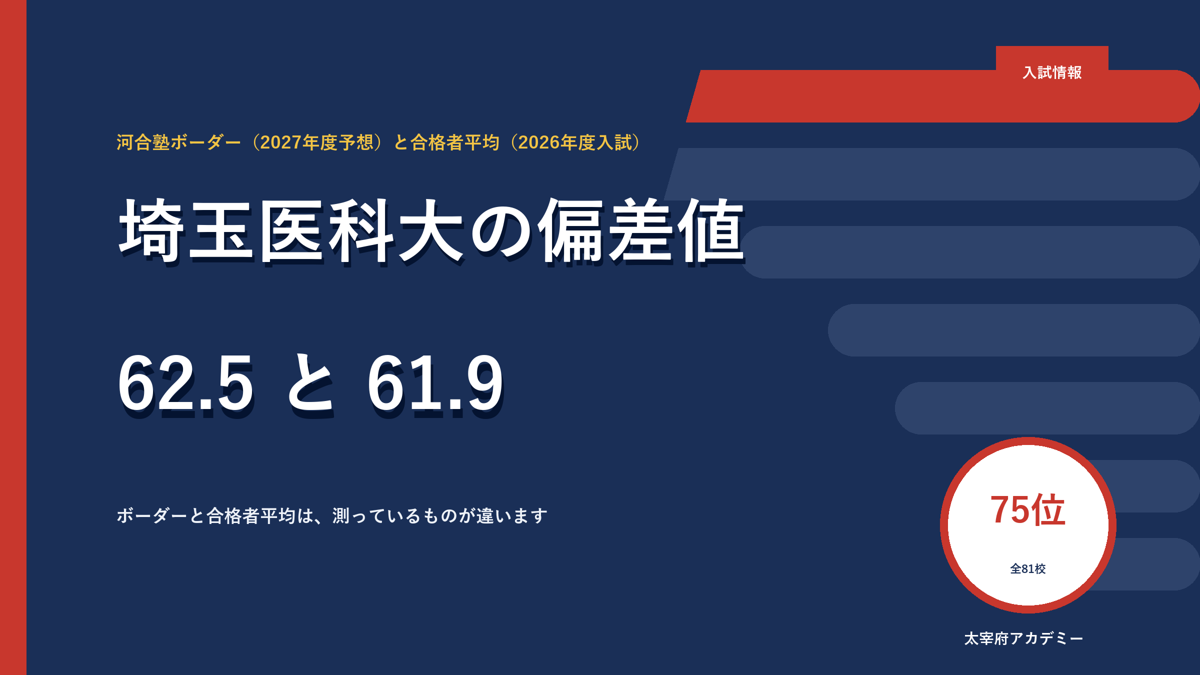 埼玉医科大学の偏差値62.5｜合格者平均61.9と倍率24.5倍【2027年度】