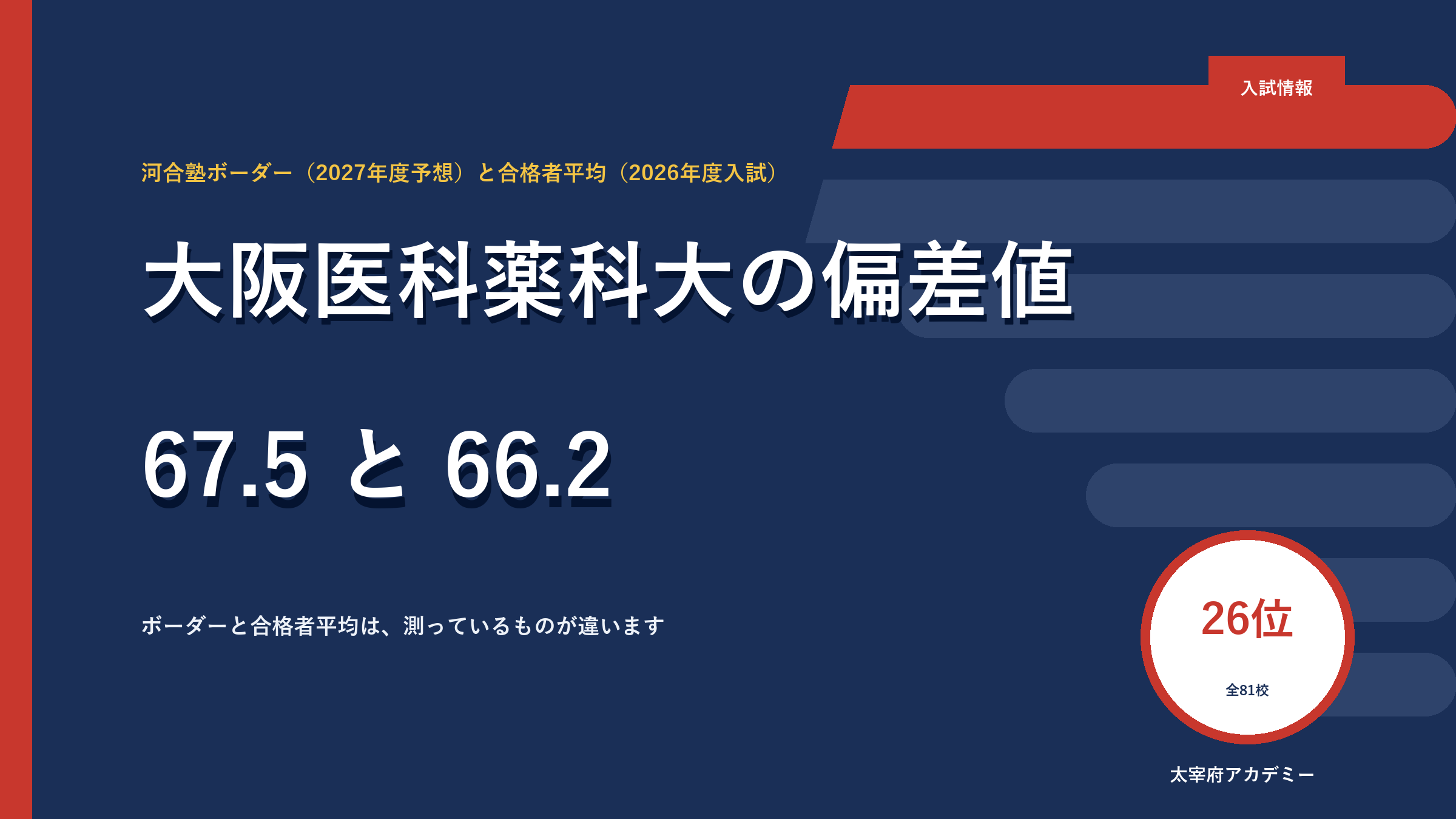 大阪医科薬科大学の偏差値67.5｜合格者平均と50年推移【2027年度】