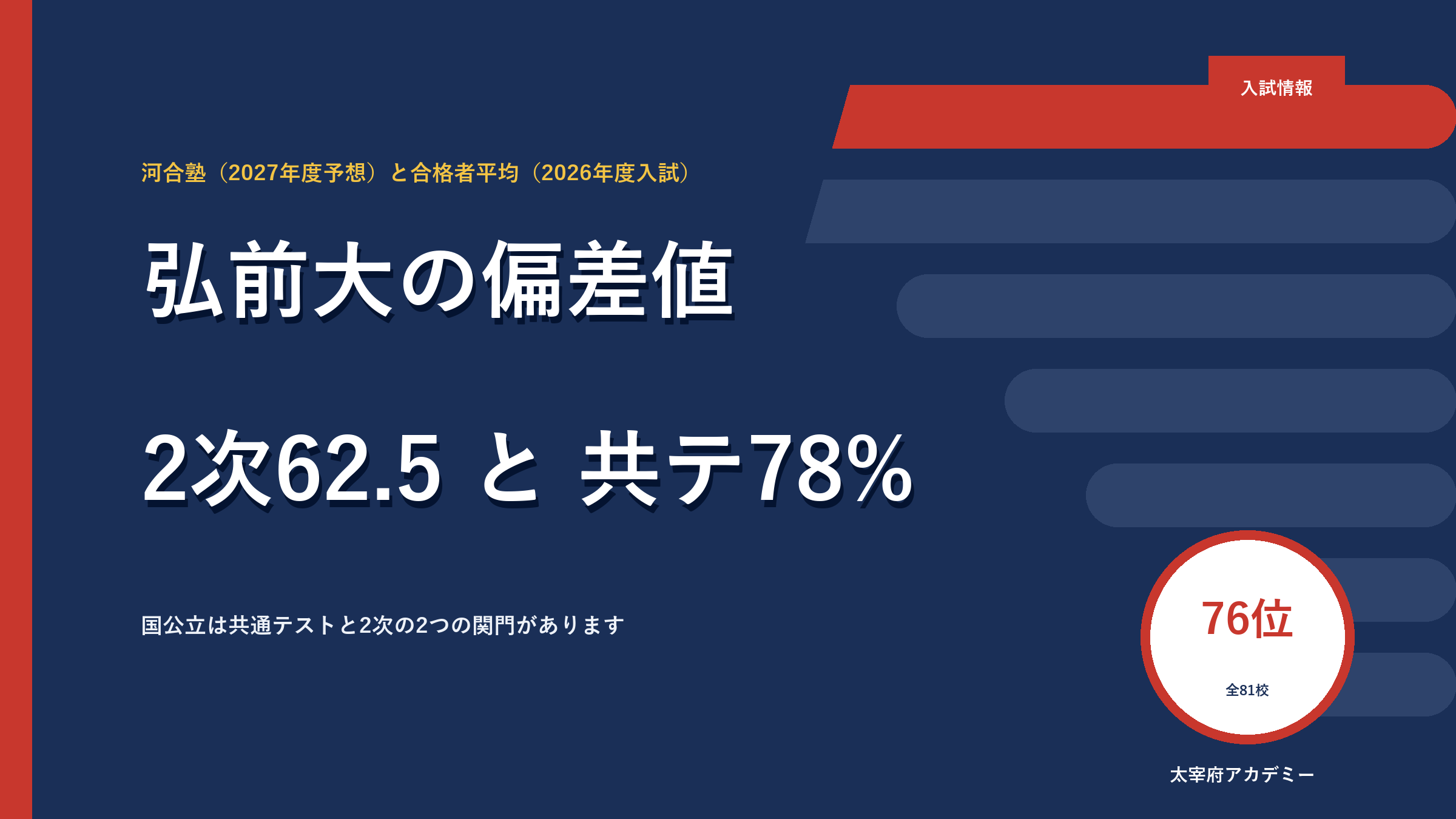 弘前大学医学部の偏差値62.5｜共通テストは78%【2027年度】