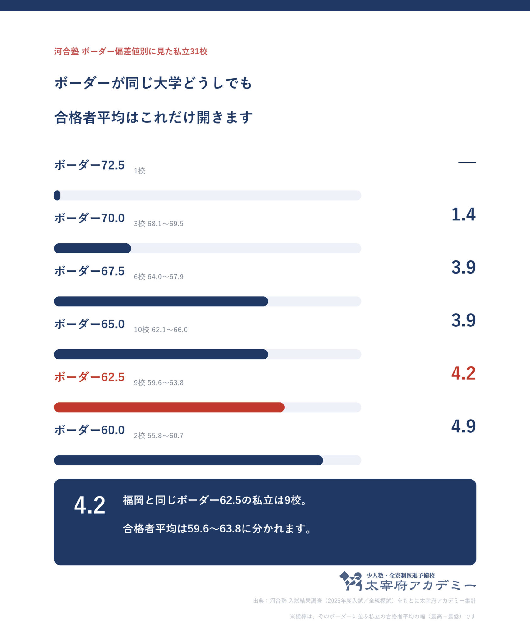 河合塾のボーダー偏差値別に私立31校をまとめ、同じボーダーの大学どうしで合格者平均が何ポイント開くかを示した図