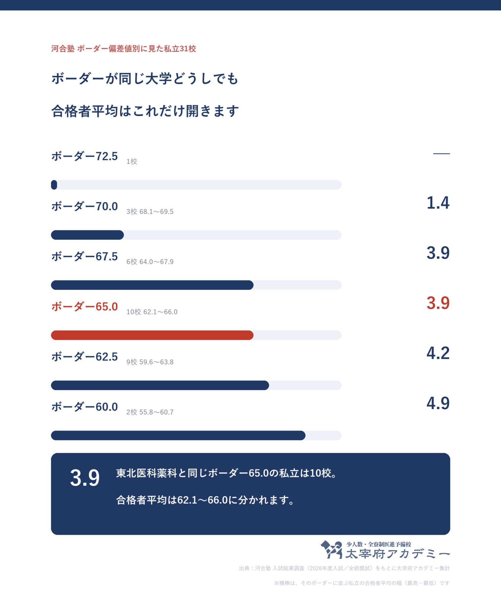 河合塾のボーダー偏差値別に私立31校をまとめ、同じボーダーの大学どうしで合格者平均が何ポイント開くかを示した図
