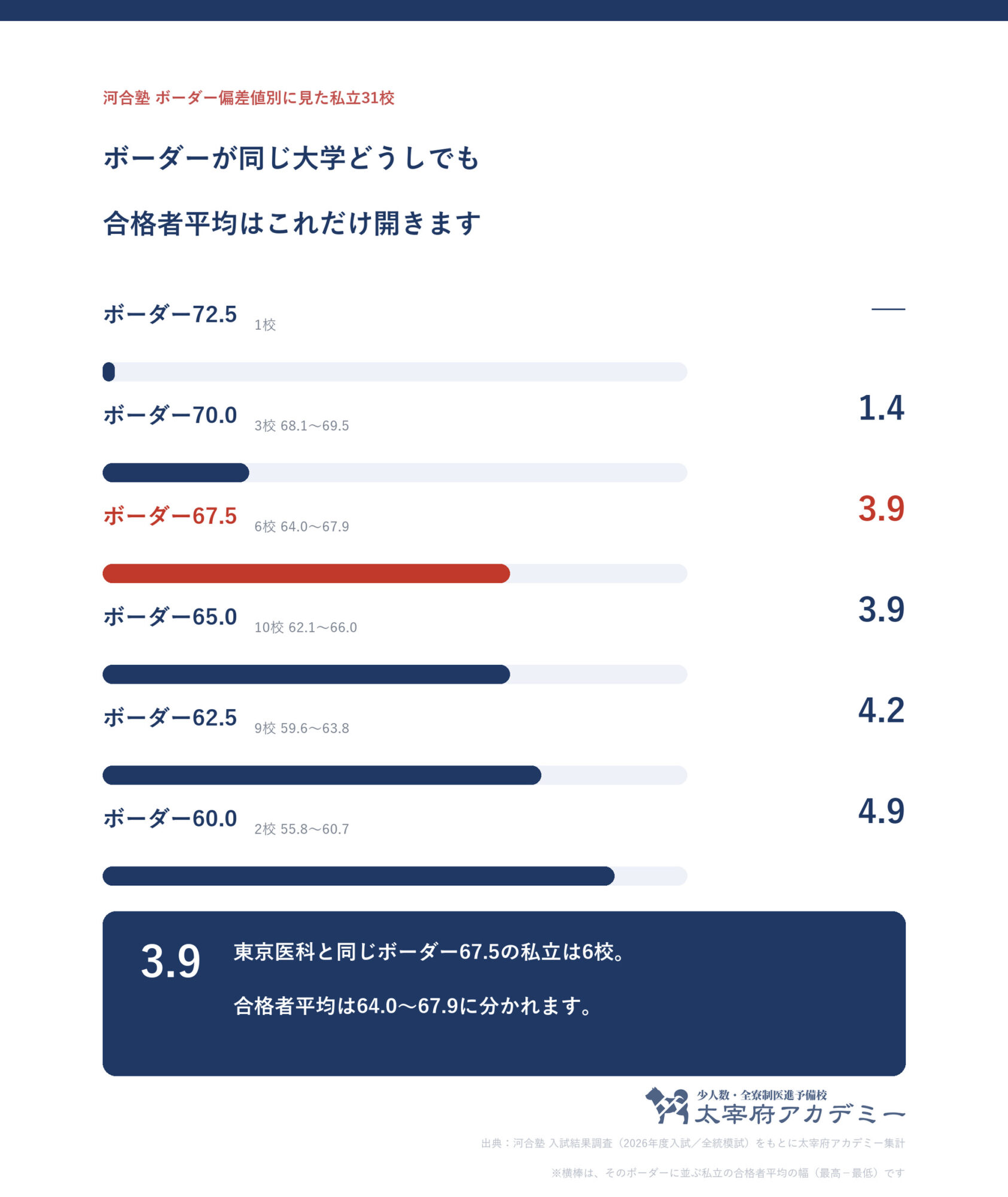 河合塾のボーダー偏差値別に私立31校をまとめ、同じボーダーの大学どうしで合格者平均が何ポイント開くかを示した図