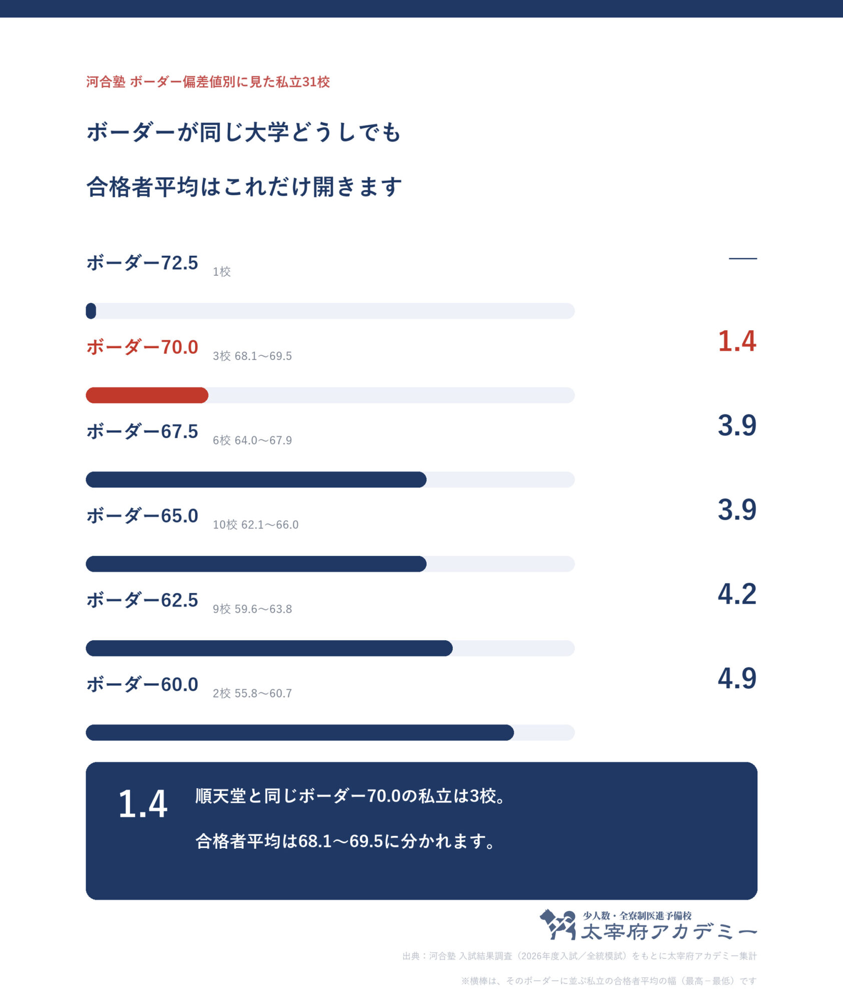 河合塾のボーダー偏差値別に私立31校をまとめ、同じボーダーの大学どうしで合格者平均が何ポイント開くかを示した図