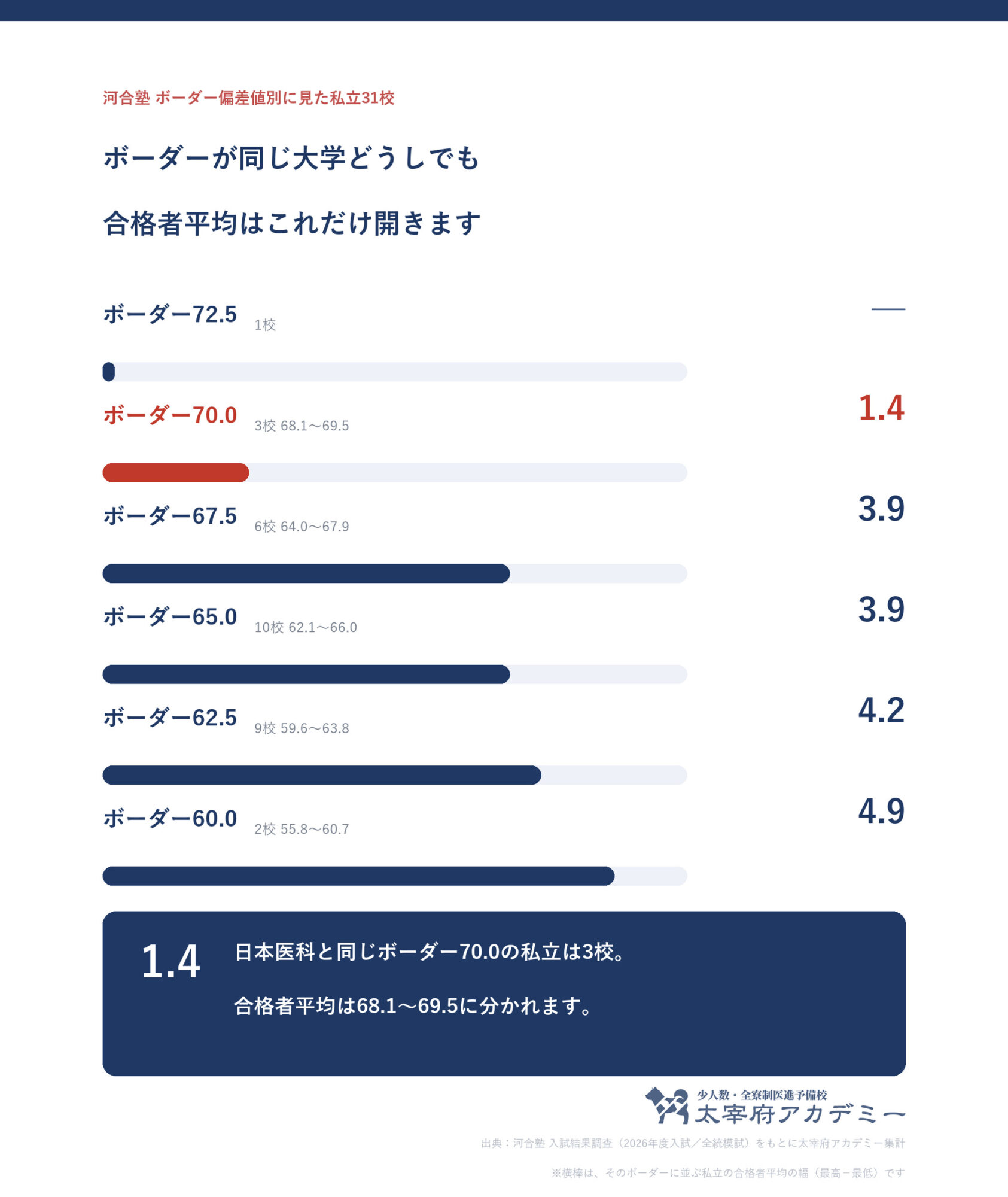河合塾のボーダー偏差値別に私立31校をまとめ、同じボーダーの大学どうしで合格者平均が何ポイント開くかを示した図