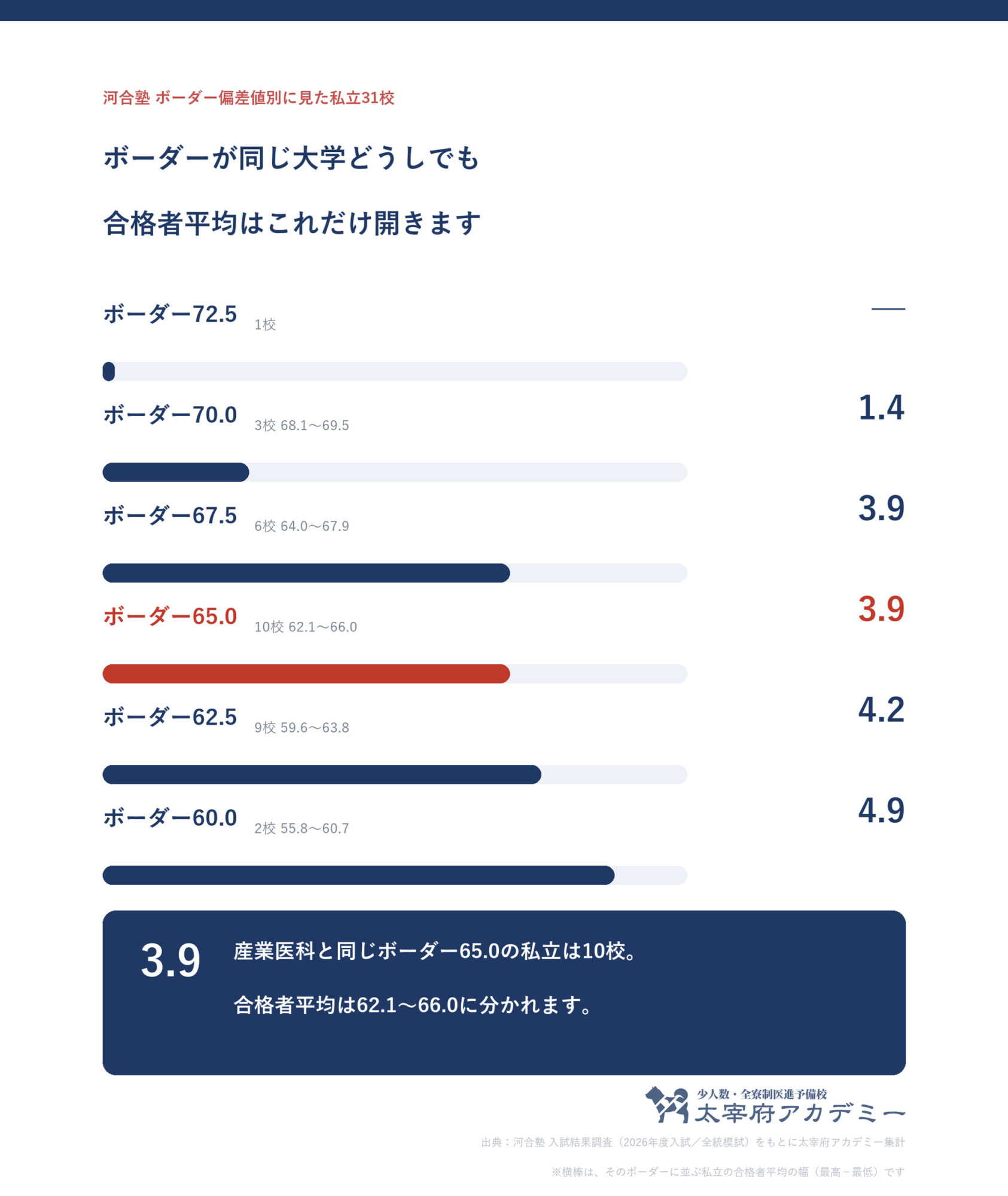 河合塾のボーダー偏差値別に私立31校をまとめ、同じボーダーの大学どうしで合格者平均が何ポイント開くかを示した図