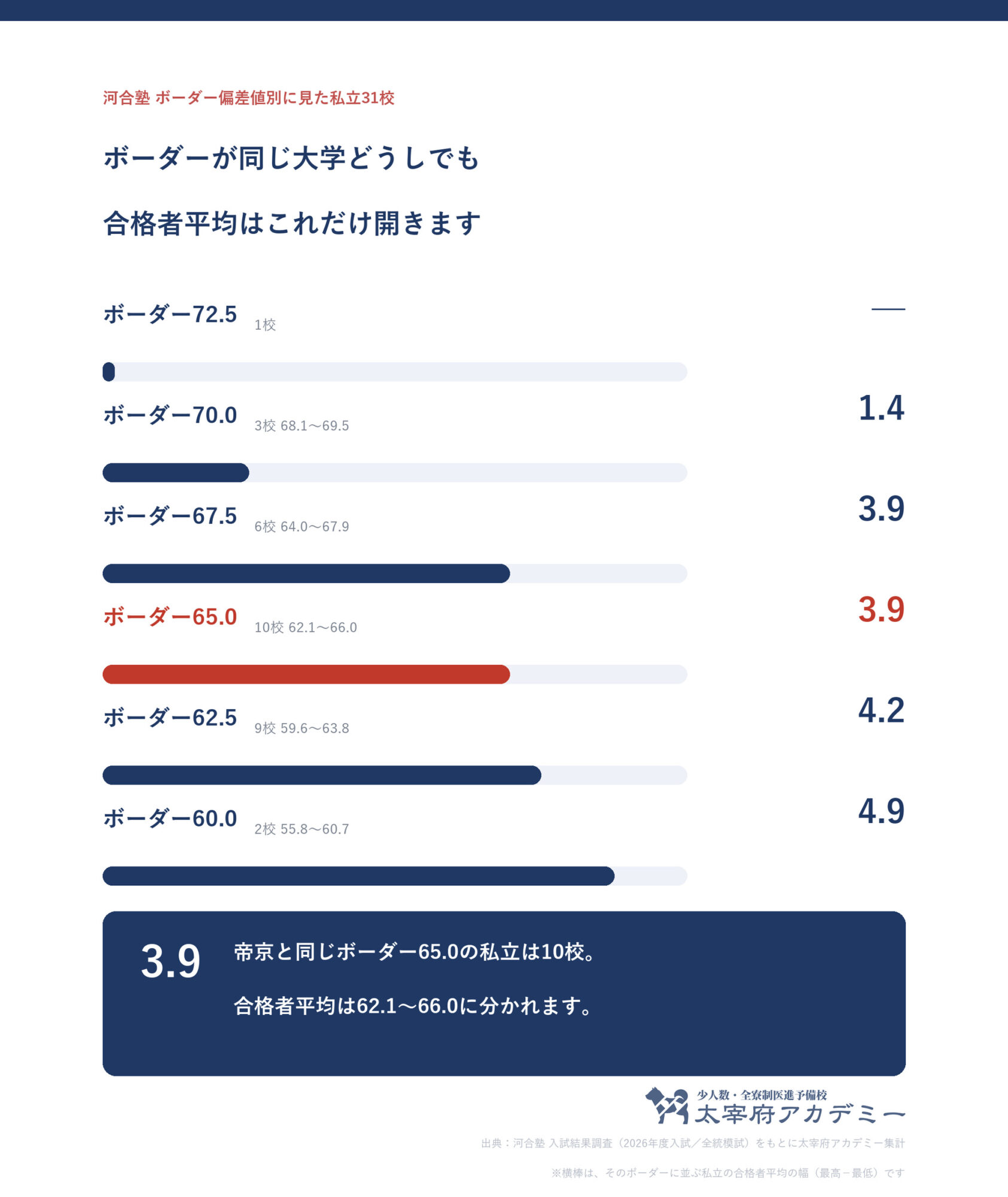 河合塾のボーダー偏差値別に私立31校をまとめ、同じボーダーの大学どうしで合格者平均が何ポイント開くかを示した図
