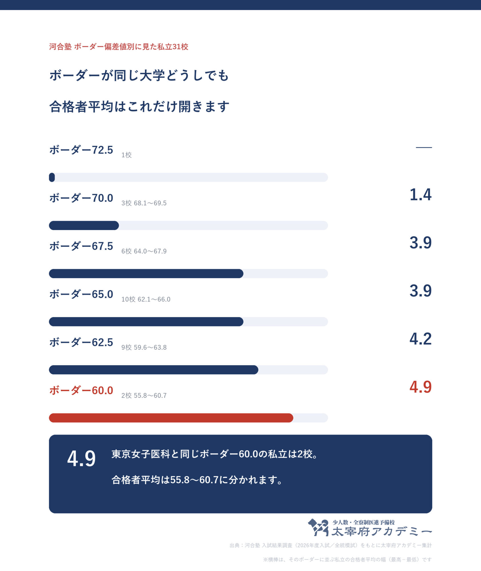 河合塾のボーダー偏差値別に私立31校をまとめ、同じボーダーの大学どうしで合格者平均が何ポイント開くかを示した図